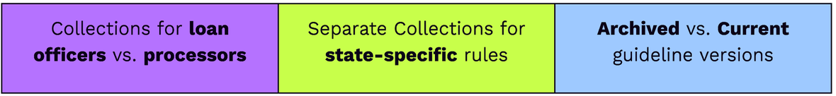 Text in purple graphic box reads: collections for loan officers versus processors. End text. Text in green graphic box reads: Separate collections for state-specific rules. End text. Text in blue graphic box reads: archived versus current guideline versions. End text. End description.
