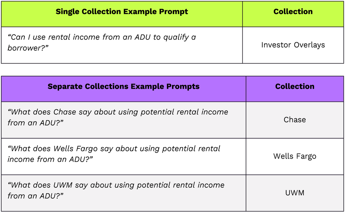 A table by the Knowledge Coop outlining examples for a single collection compared to separate collections. Text in the single collection section reads: Can I use rental income from an ADU to qualify a borrower? Collection: Investor Overlays. End section. Separate Collections contains the following text: What does Chase say about using potential rental income from an ADU? Collection: Chase. What does Wells Fargo say about using potential rental income from an ADU? Collection: Wells Fargo. What does UWM say about using potential rental income from an ADU? Collection: UWM. End text. End description.