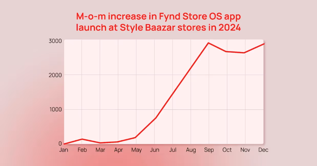 MoM increase in Fynd Store OS app for Style Baazar