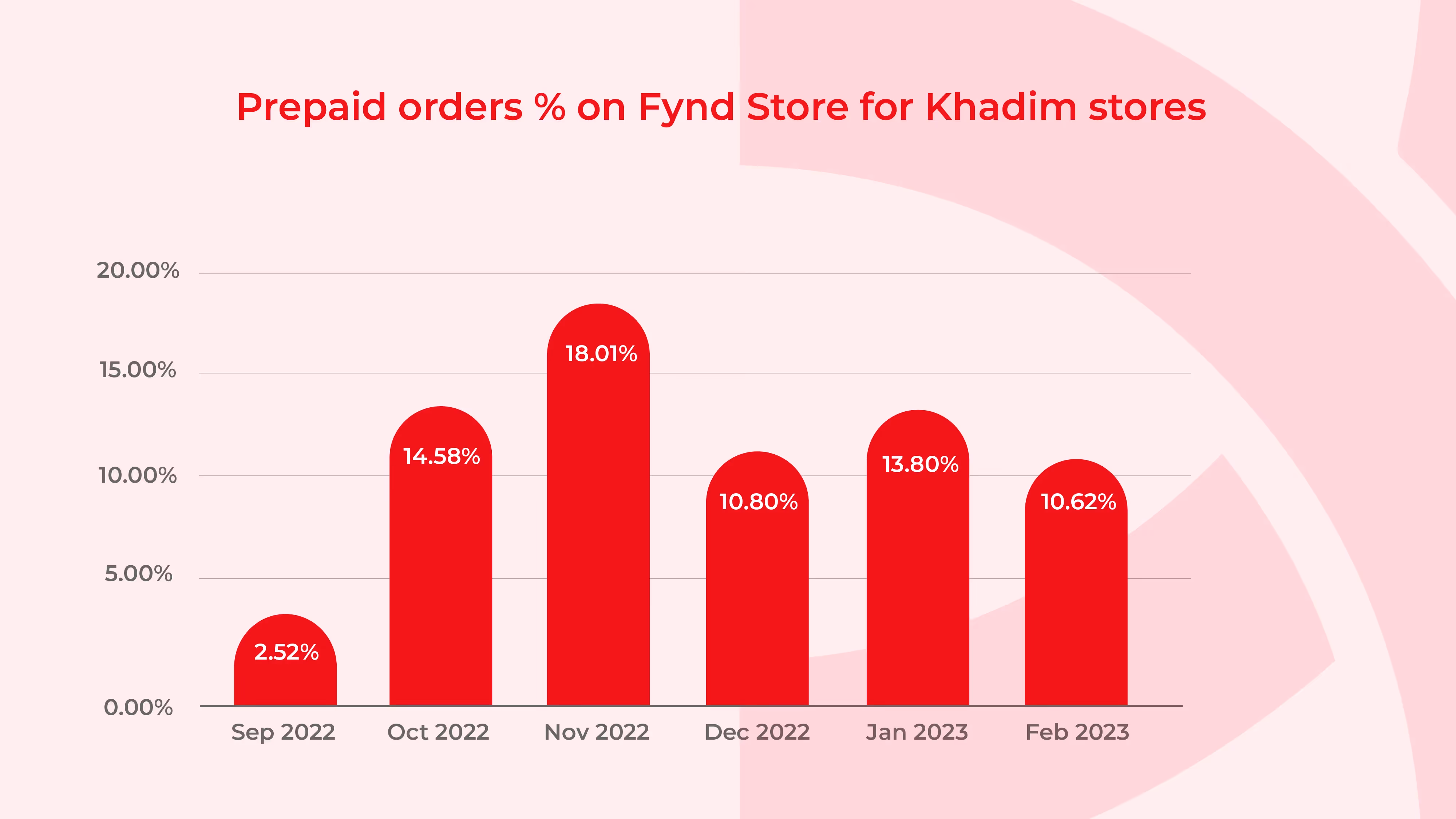 Prepaid orders % on Fynd Store for Khadim Stores