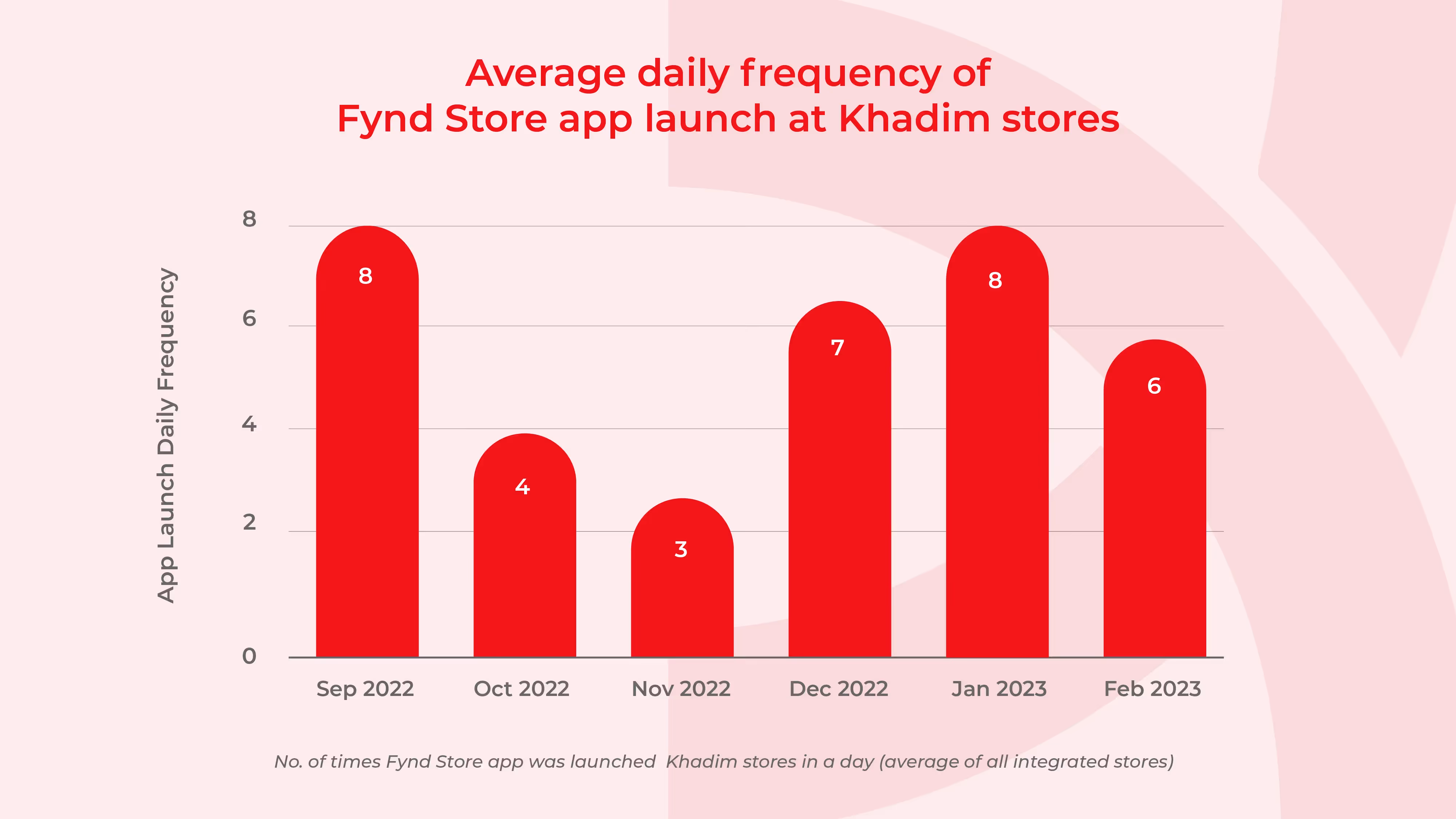 Average daily frequency of Fynd Store app launch at Khadim stores