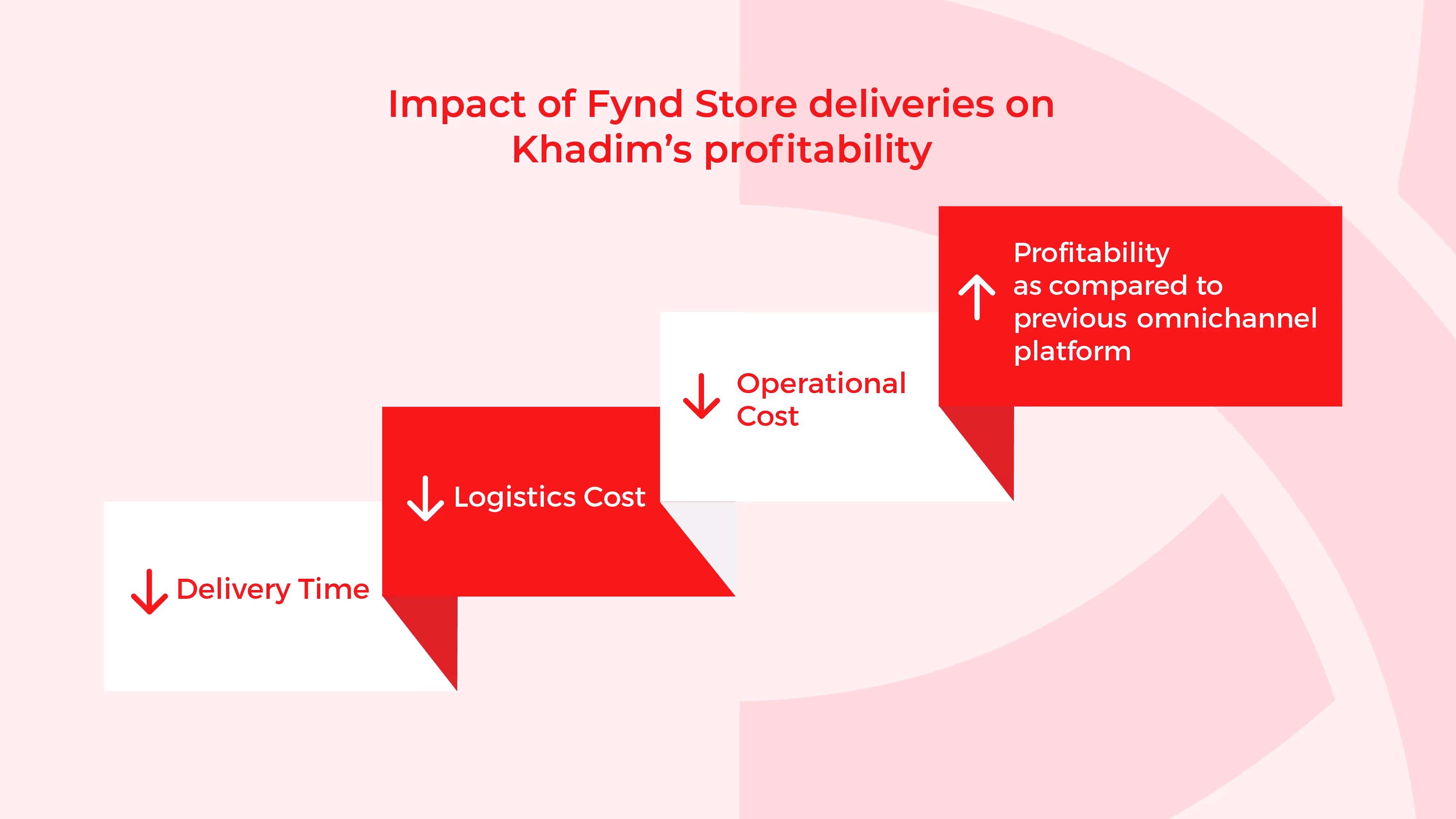 Impact of Fynd store deliveries on Khadim's Proftability.