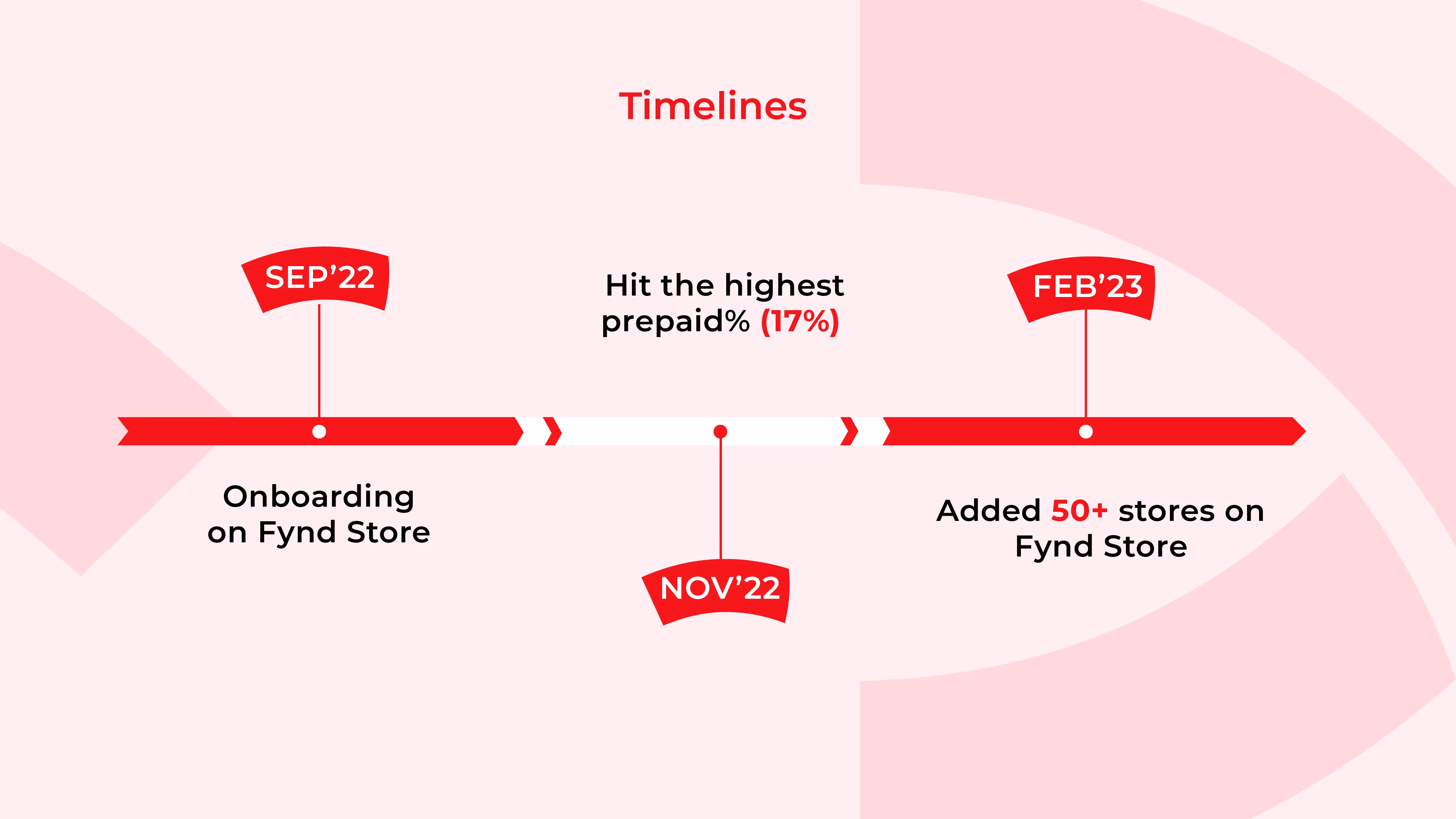 Timelines of Khadim progress