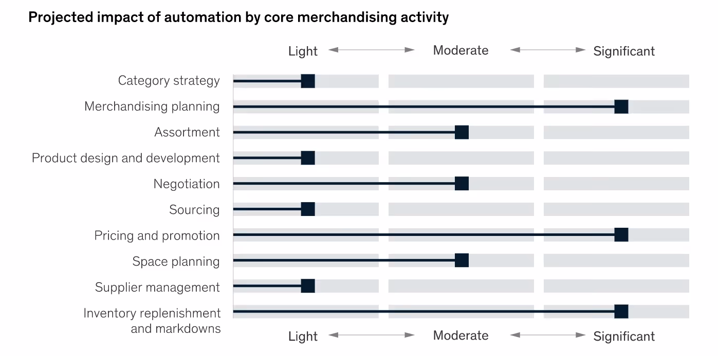 Impact of automation on different elements of retailer’s role