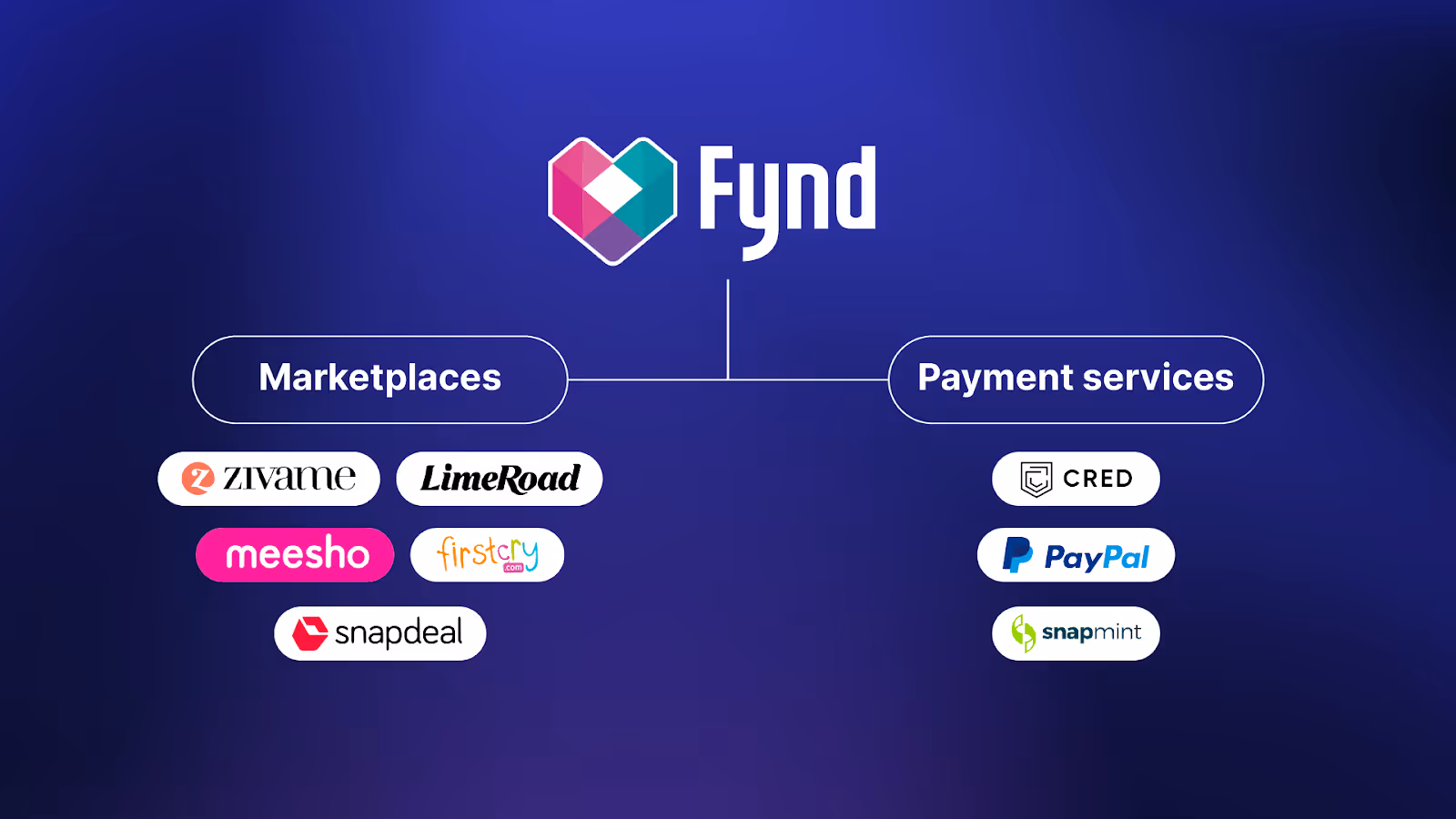 We integrated with several marketplaces and payment services this year