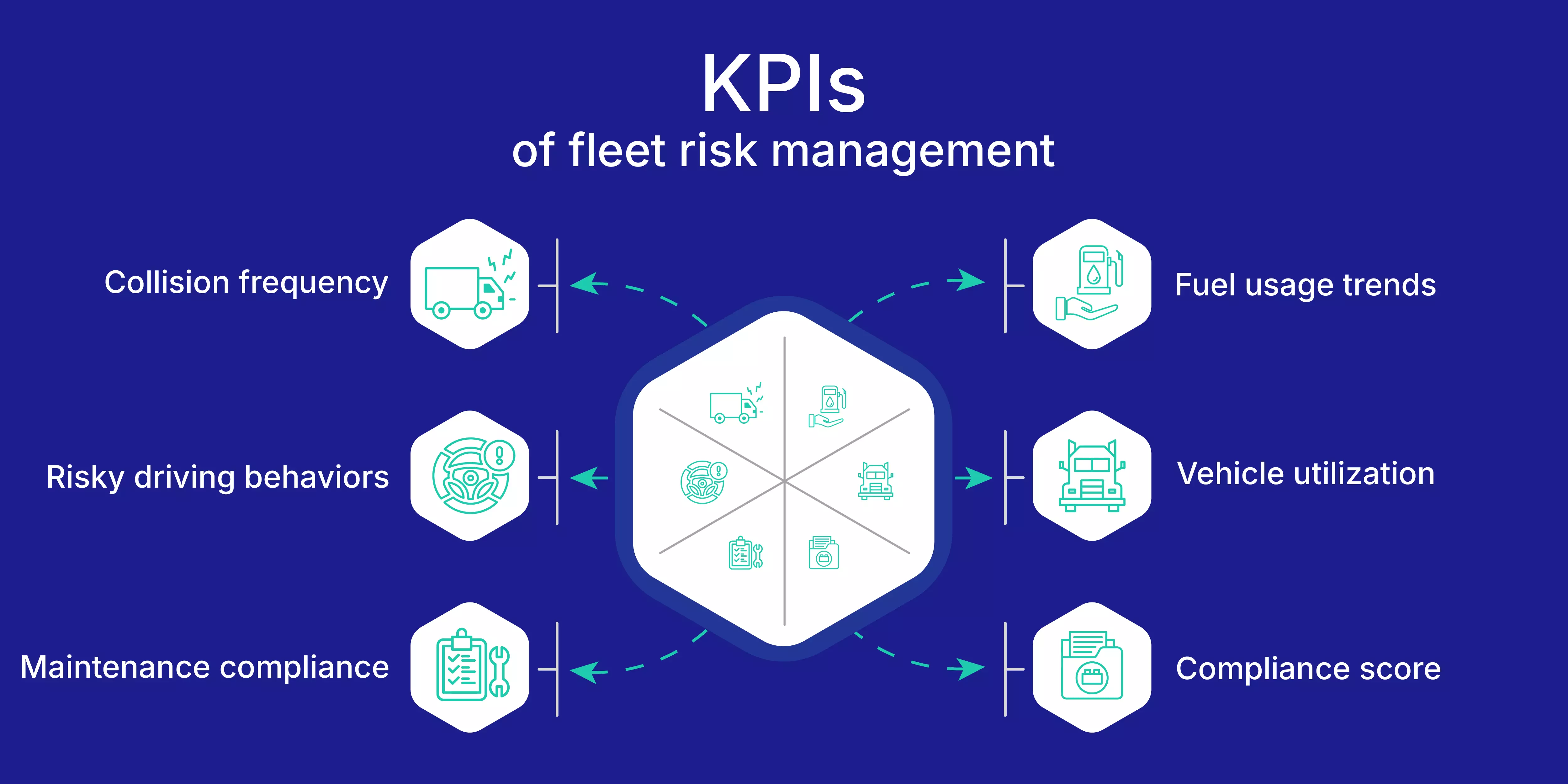 KPIs of fleet risk management
