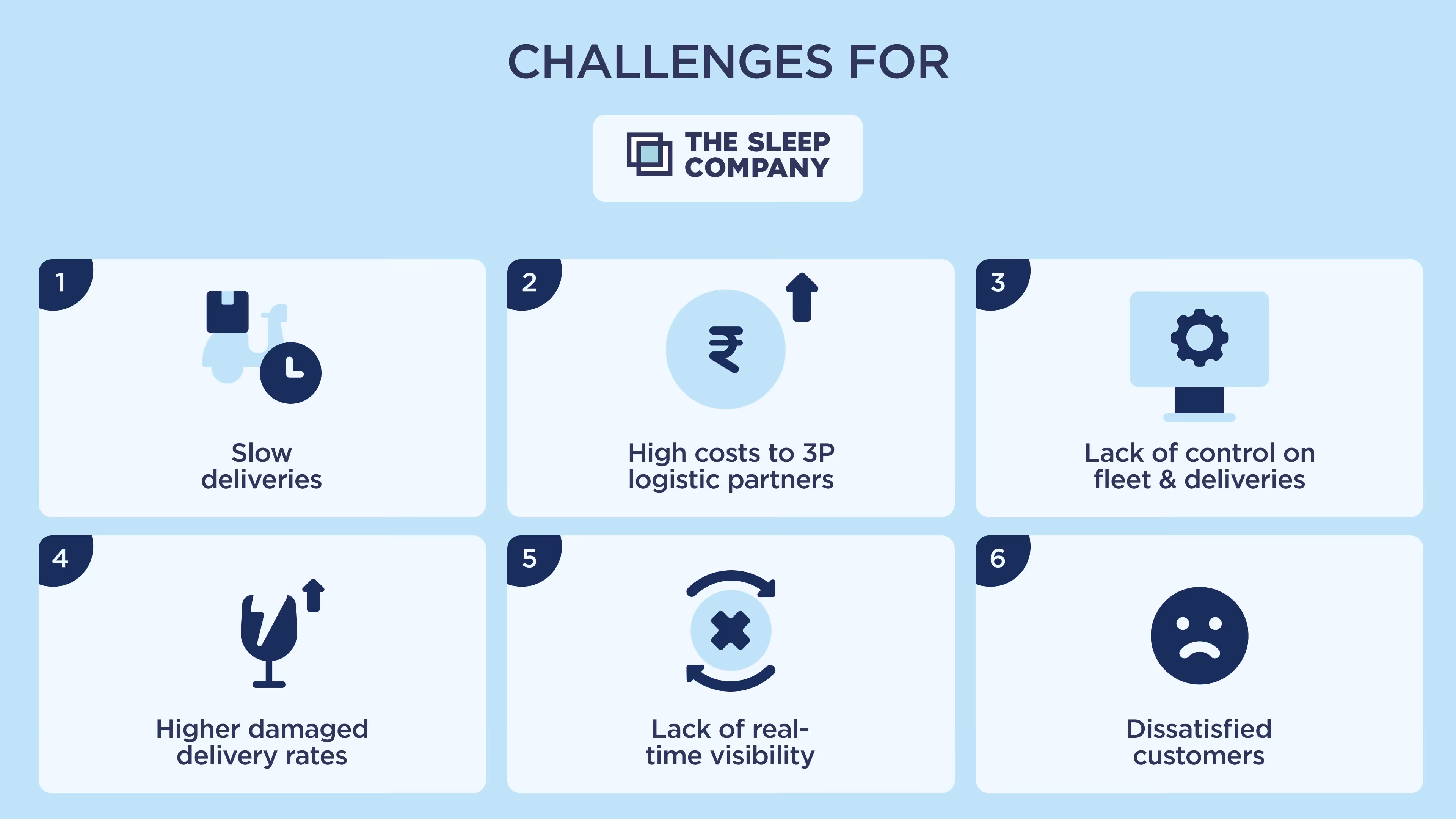 6 boxes showing the major challenges faced by The Sleep Company without implementing Fynd TMS for express deliveries: Slow deliveriesHigh costs to 3P logistic partnersLack of control on fleet & deliveriesHigher damaged delivery ratesLack of real-time visibilityDissatisfied customers