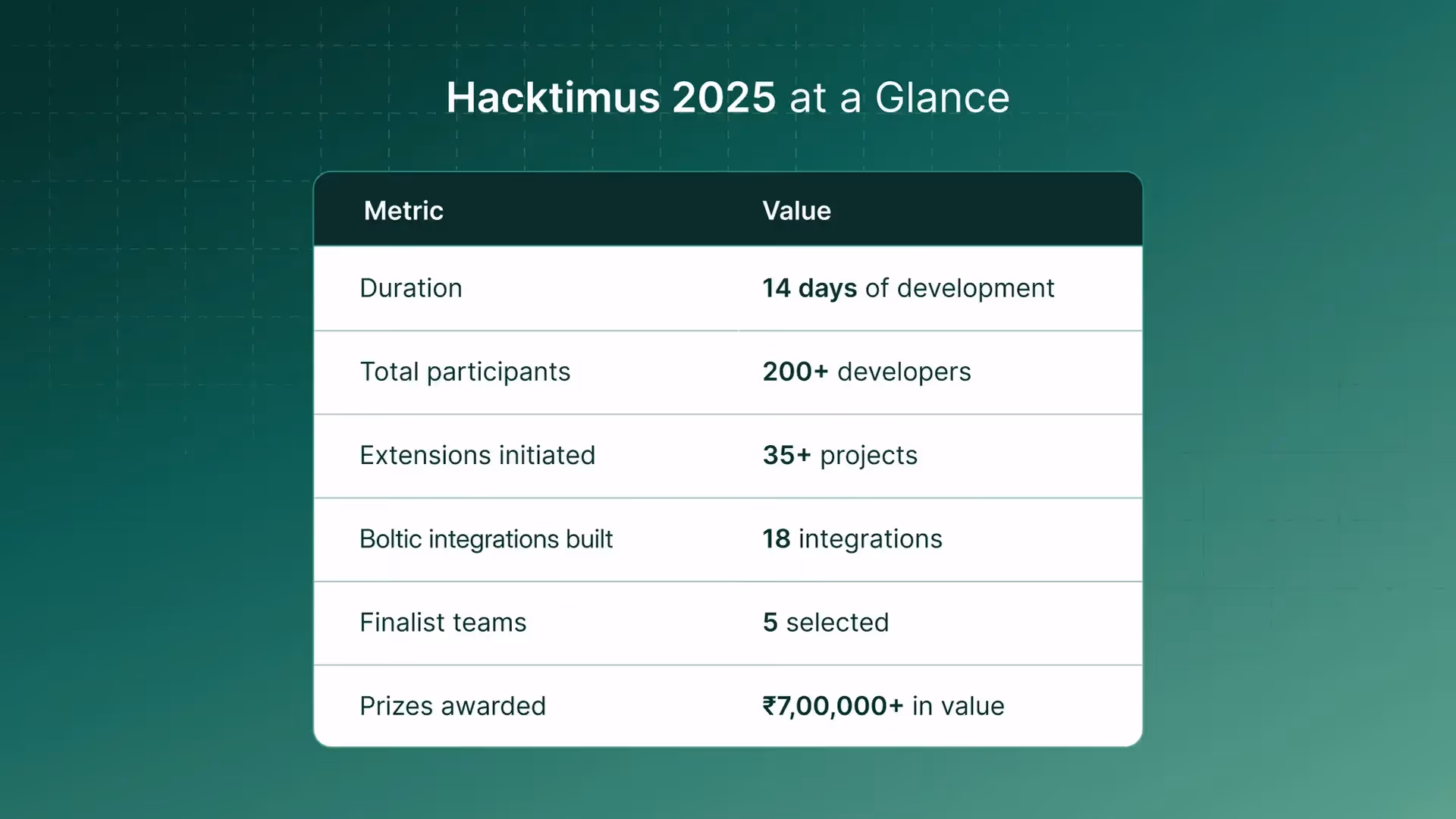 Hacktimus 2025 at a Glance Metric Value Duration 14 days of development Total Participants 200+ developers Extensions Initiated 35+ projects Boltic Integrations Built 18 integrations Finalist Teams 5 selected Prizes Awarded ₹7,00,000+ in value