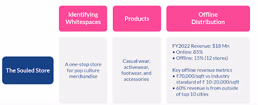 Souled Store's Offline Expansion Success Story