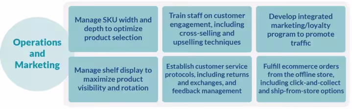 Operations and Marketing