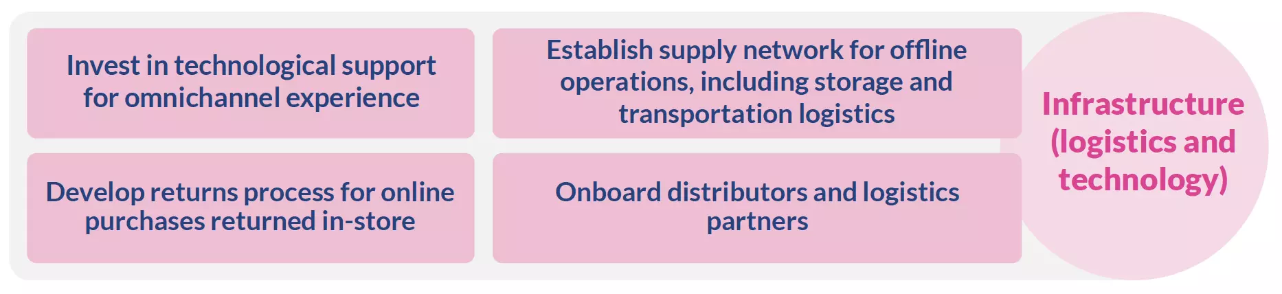 Infrastructure, Logistics, and Tech