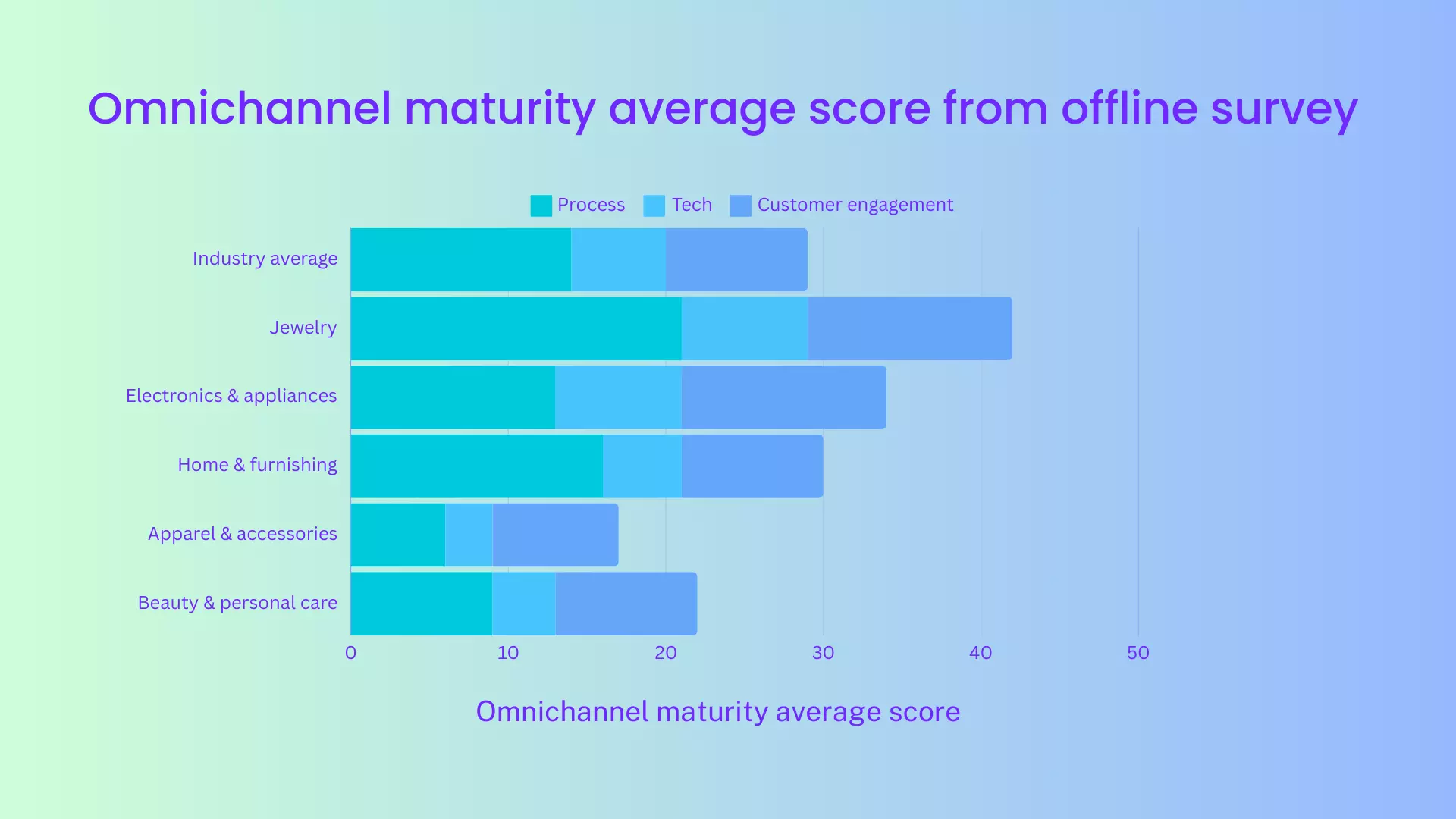 Omnichannel maturity avarage score from offline survey