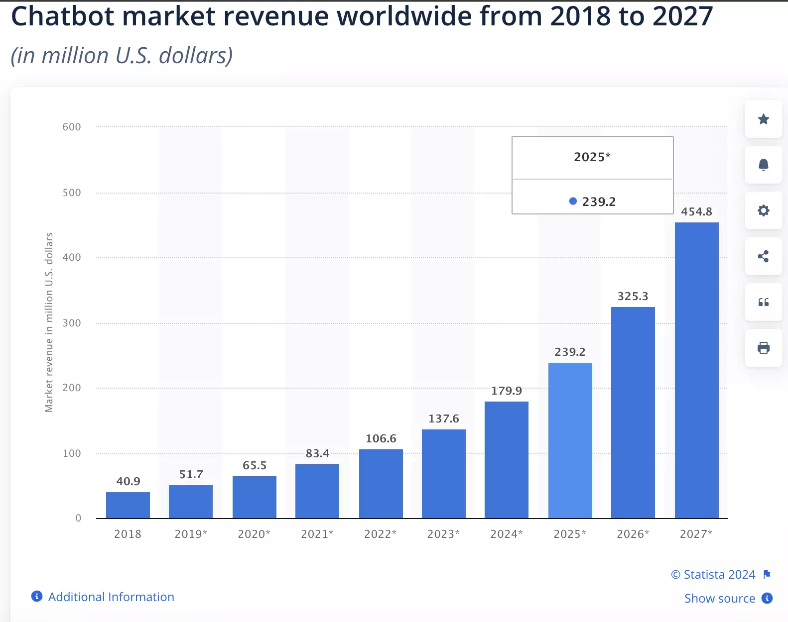 Chatbo market revnue worldwide from 2018 to 2027