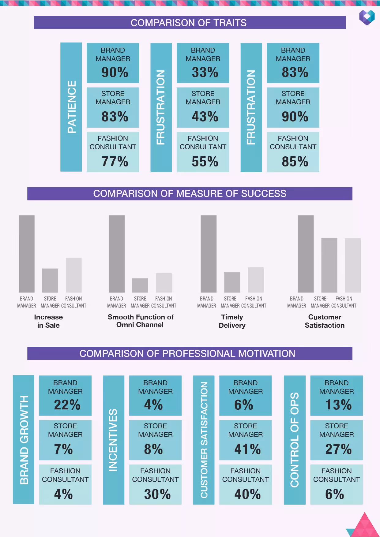 Comparison of Traits