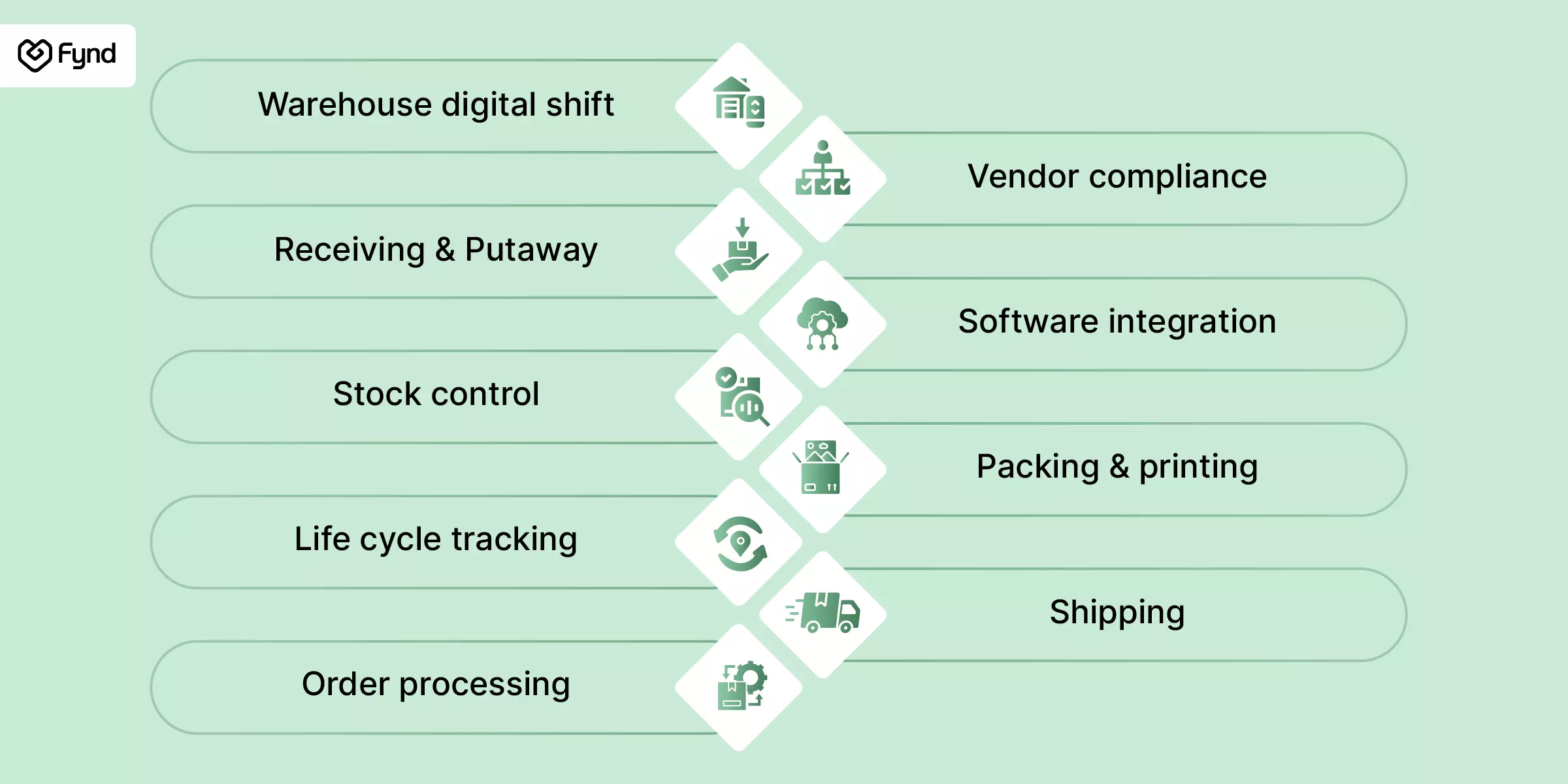 Key functional requirements for a warehouse management system