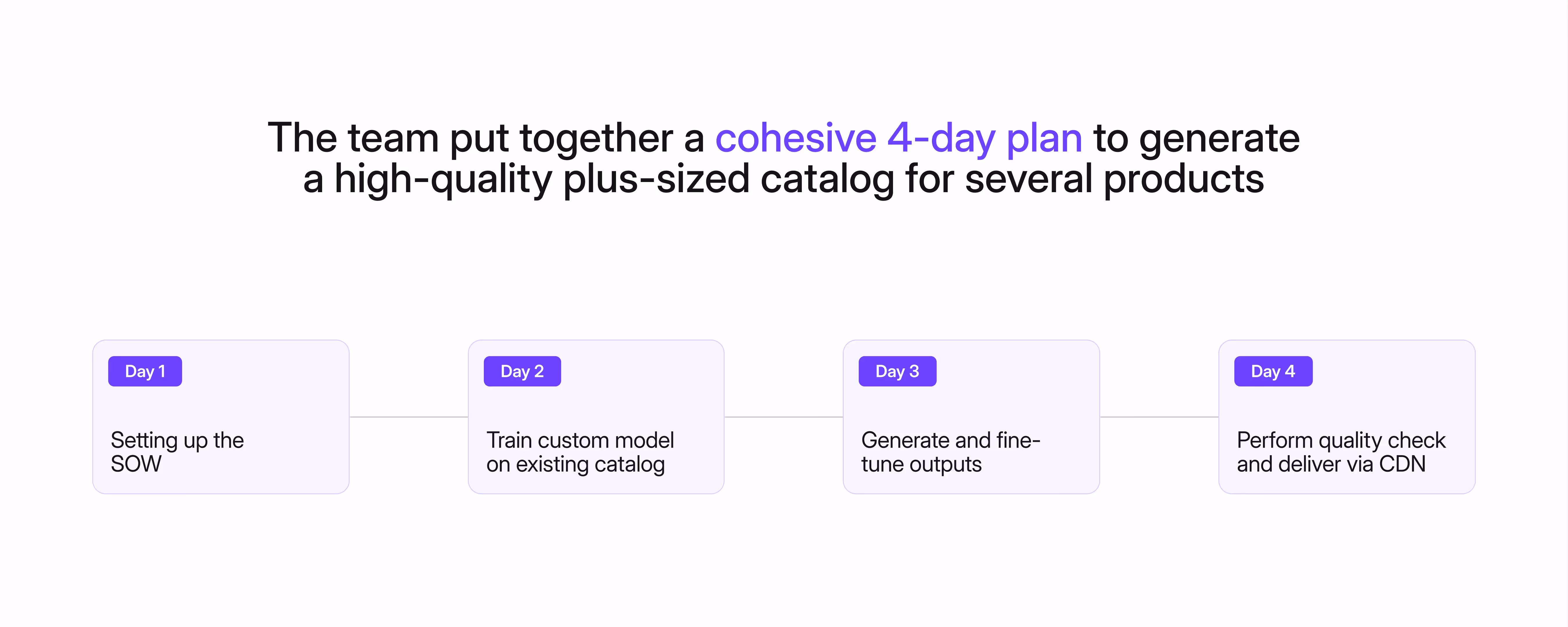 A graphic timeline showing four steps: Day 1 - Setting up the Scope of Work, Day 2 - Training a custom AI model, Day 3 - Generating and fine-tuning images, and Day 4 - Quality check and delivery.