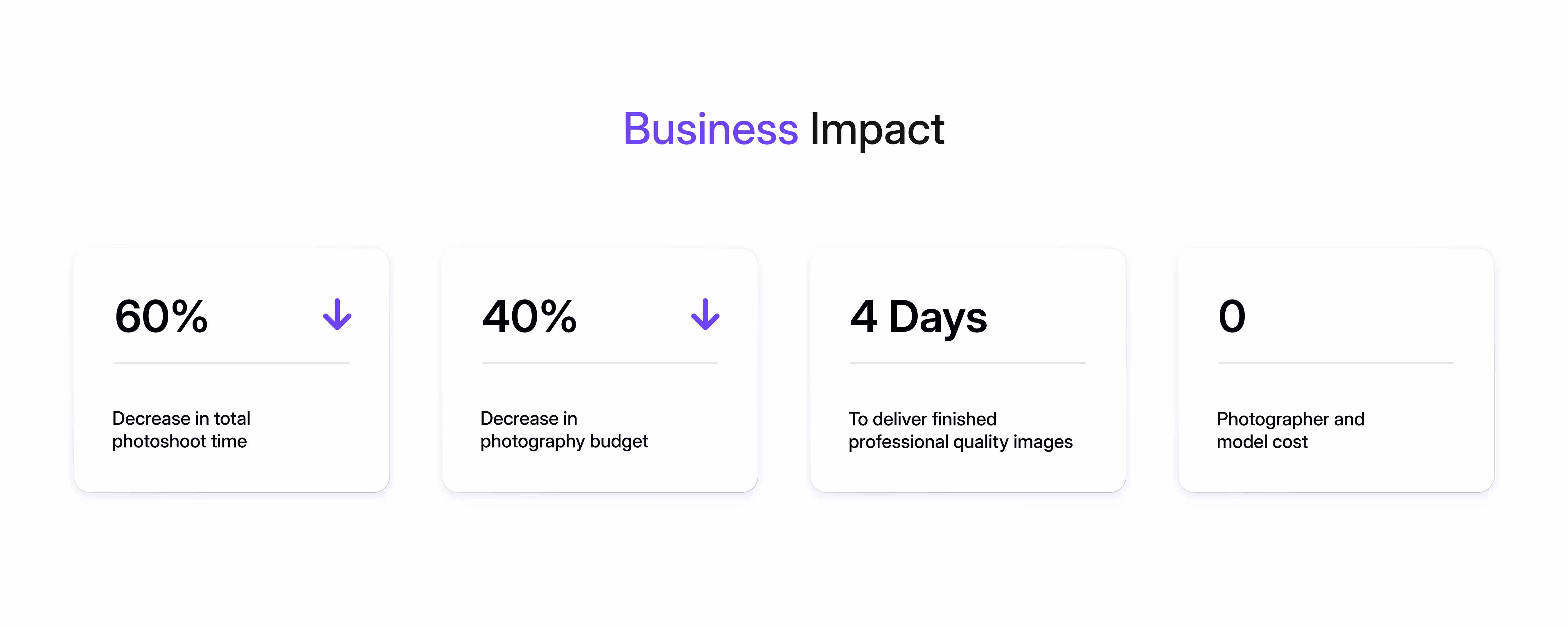 Graphic showcasing key business metrics: 60% reduction in photoshoot time, 40% savings on photography budget, catalog delivered in 4 days, and zero cost spent on photographers or models.