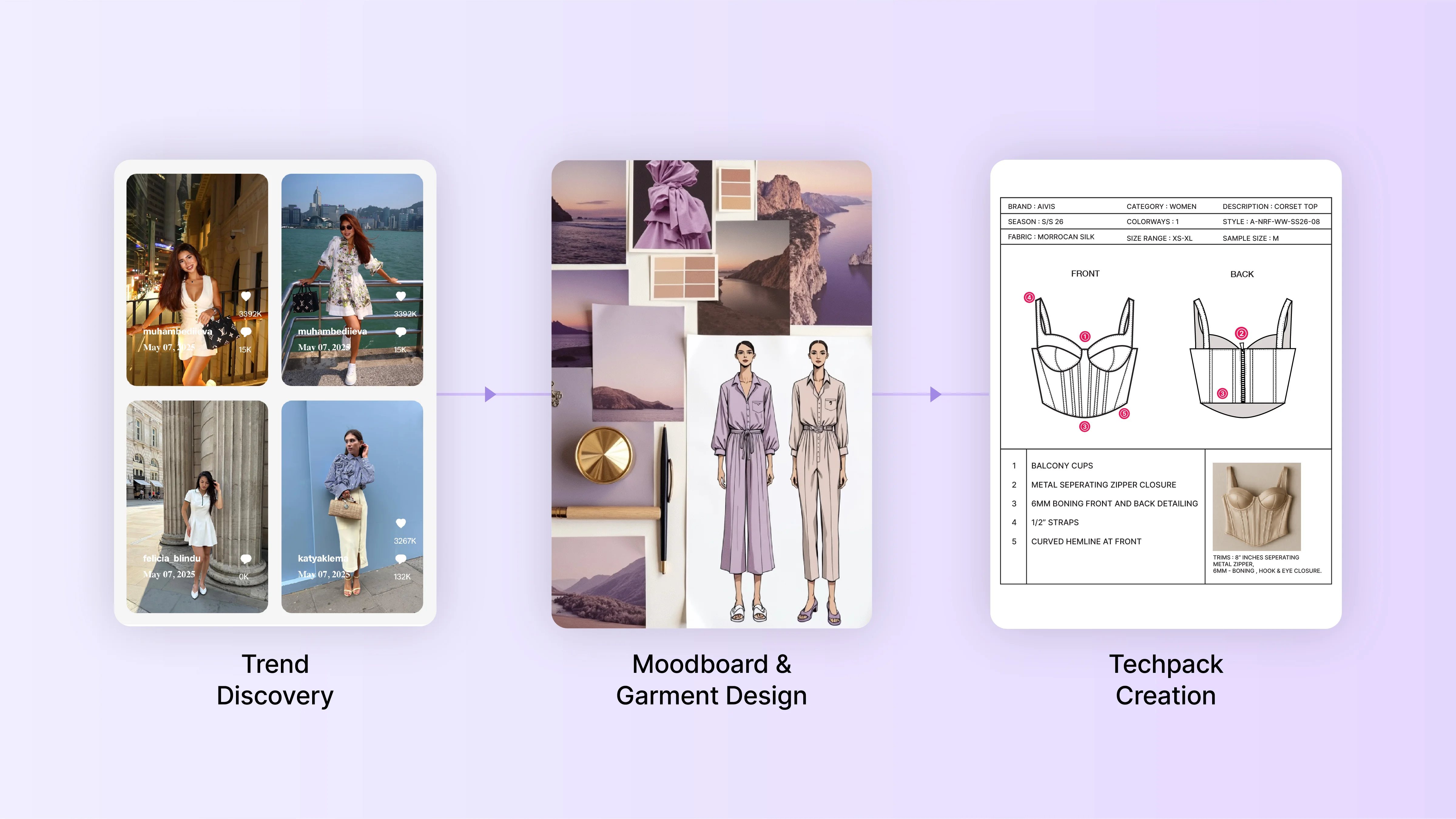 Illustration showing fashion trend discovery, moodboard creation, and techpack generation using Fynd's AI platform.