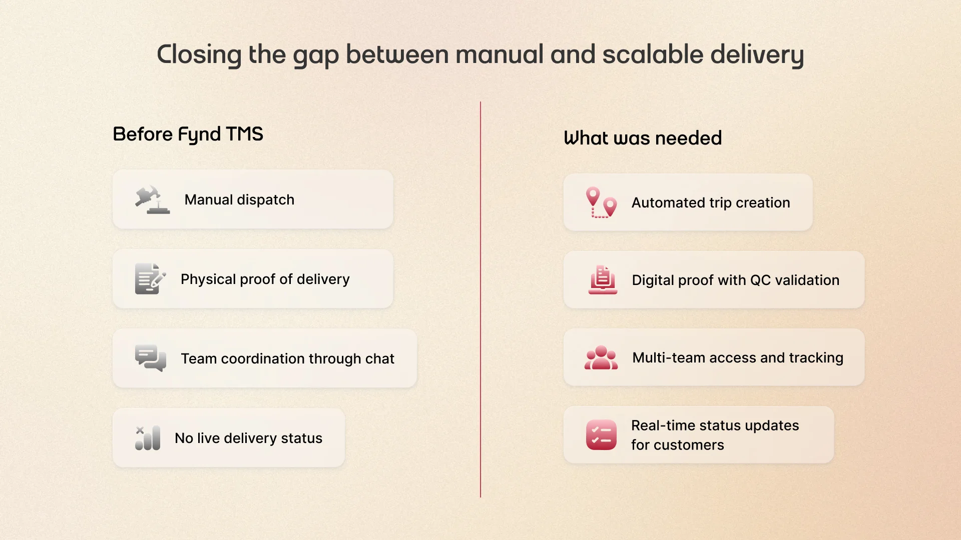 A before-and-after graphic showing West Elm's shift from manual logistics (dispatch, physical proof, chat coordination, no status updates) to automated, digital solutions (trip creation, QC proof, multi-team tracking, real-time updates) using Fynd TMS.