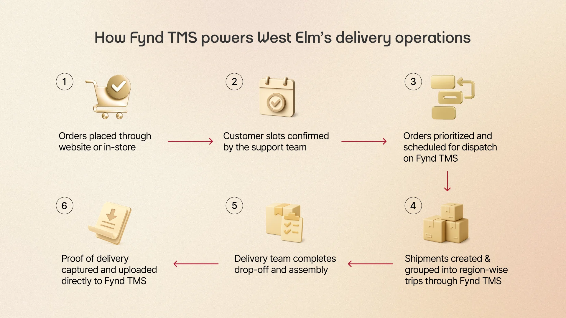 A step-by-step illustration showing West Elm's delivery workflow powered by Fynd TMS, highlighting order prioritisation, shipment creation, delivery completion, and digital proof-of-delivery.