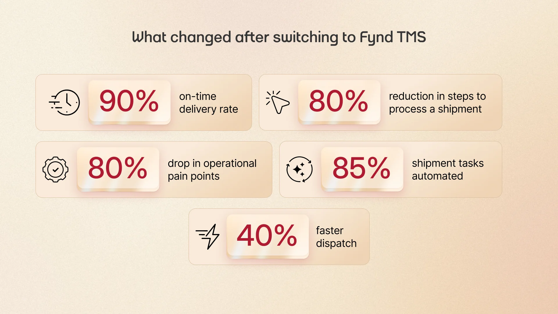 Graphic showcasing improved metrics post-Fynd TMS adoption, including higher on-time delivery rates, reduced shipment processing steps, increased automation, fewer operational issues, and faster dispatch.