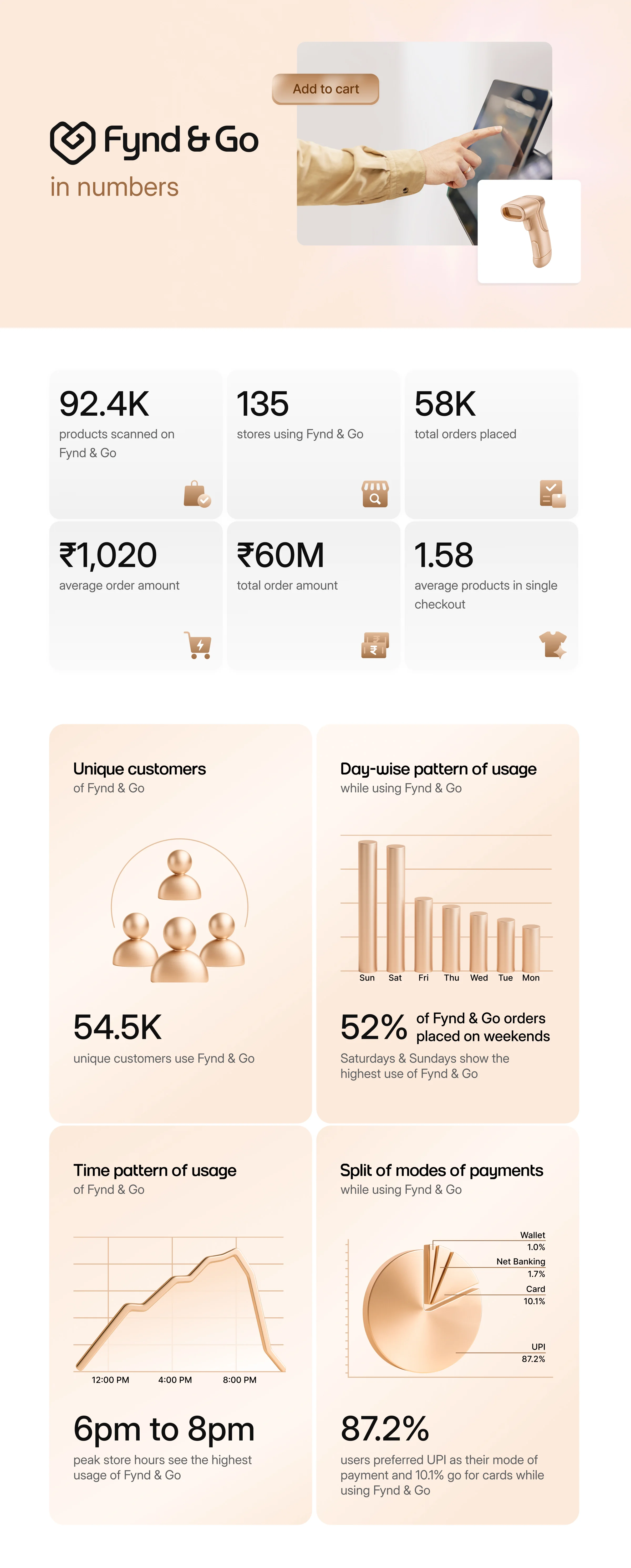 Infographic titled "Fynd & Go in numbers" showing key metrics: 92.4K products scanned, 135 stores using the service, 58K total orders, ₹1,020 average order value, ₹60M total order value, and 1.58 average products per checkout. It highlights 54.5K unique customers, peak usage during 6–8pm, and 52% of orders placed on weekends. Payment mode split shows UPI dominates at 87.2%, followed by cards at 10.1%.