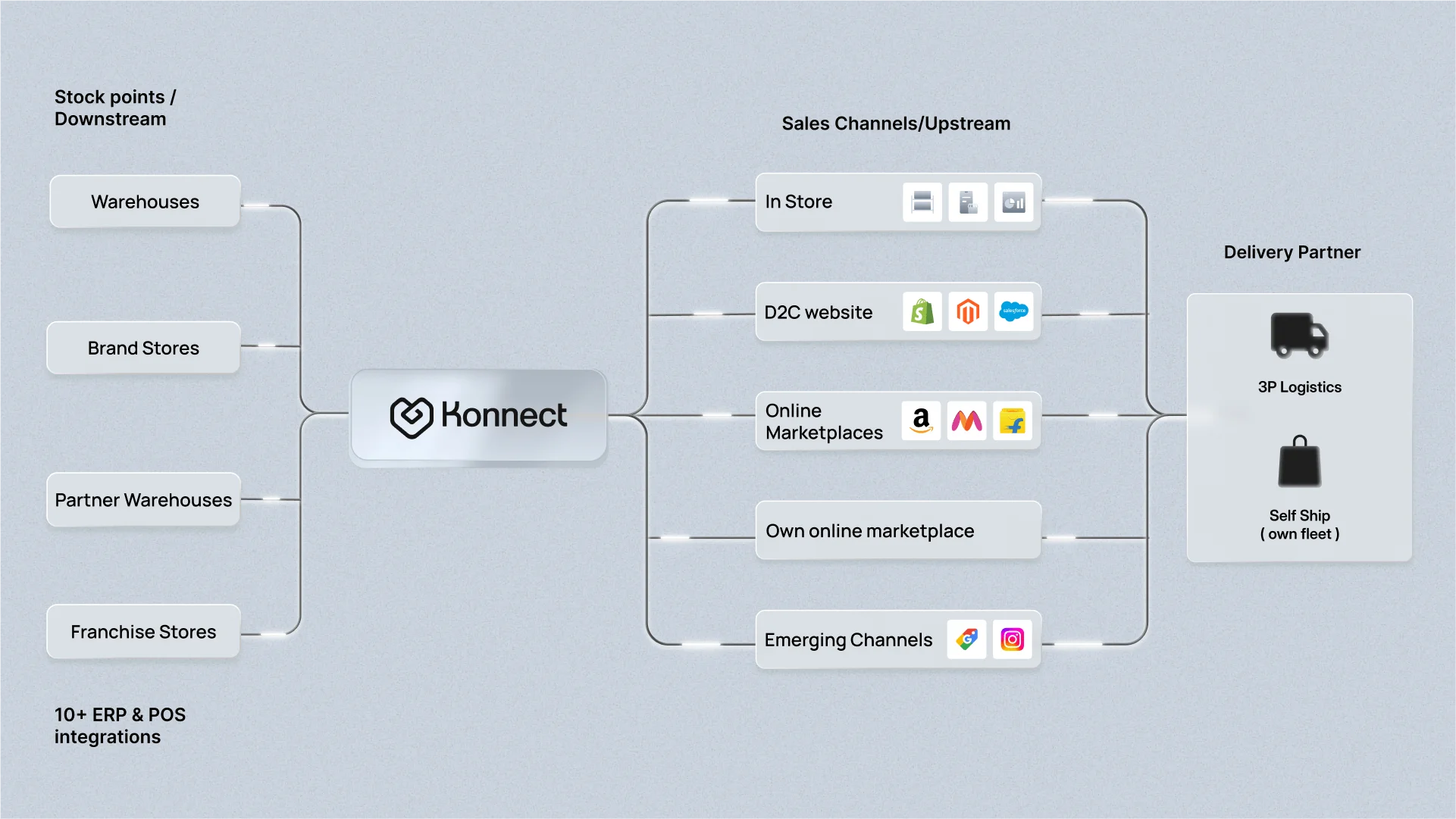Flowchart showing Fynd Konnect linking stock points (warehouses, stores, franchise/partner locations) to sales channels (in-store, D2C, marketplaces, emerging channels), and connecting to delivery partners like 3PL logistics and self-ship fleets