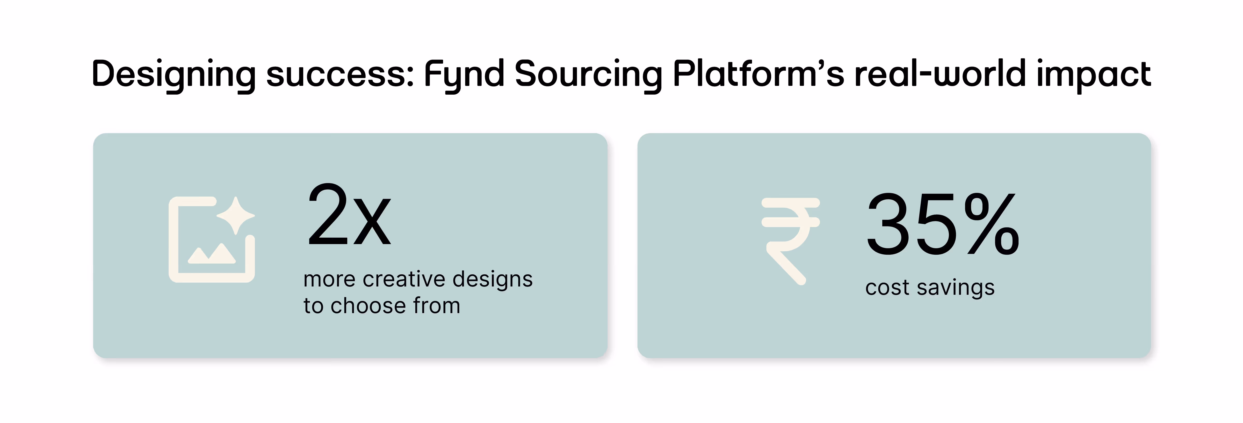 Visual impact summary showing 2x more creative design options and 35% cost savings achieved by Mi Arcus using Fynd’s AI Sourcing Platform.