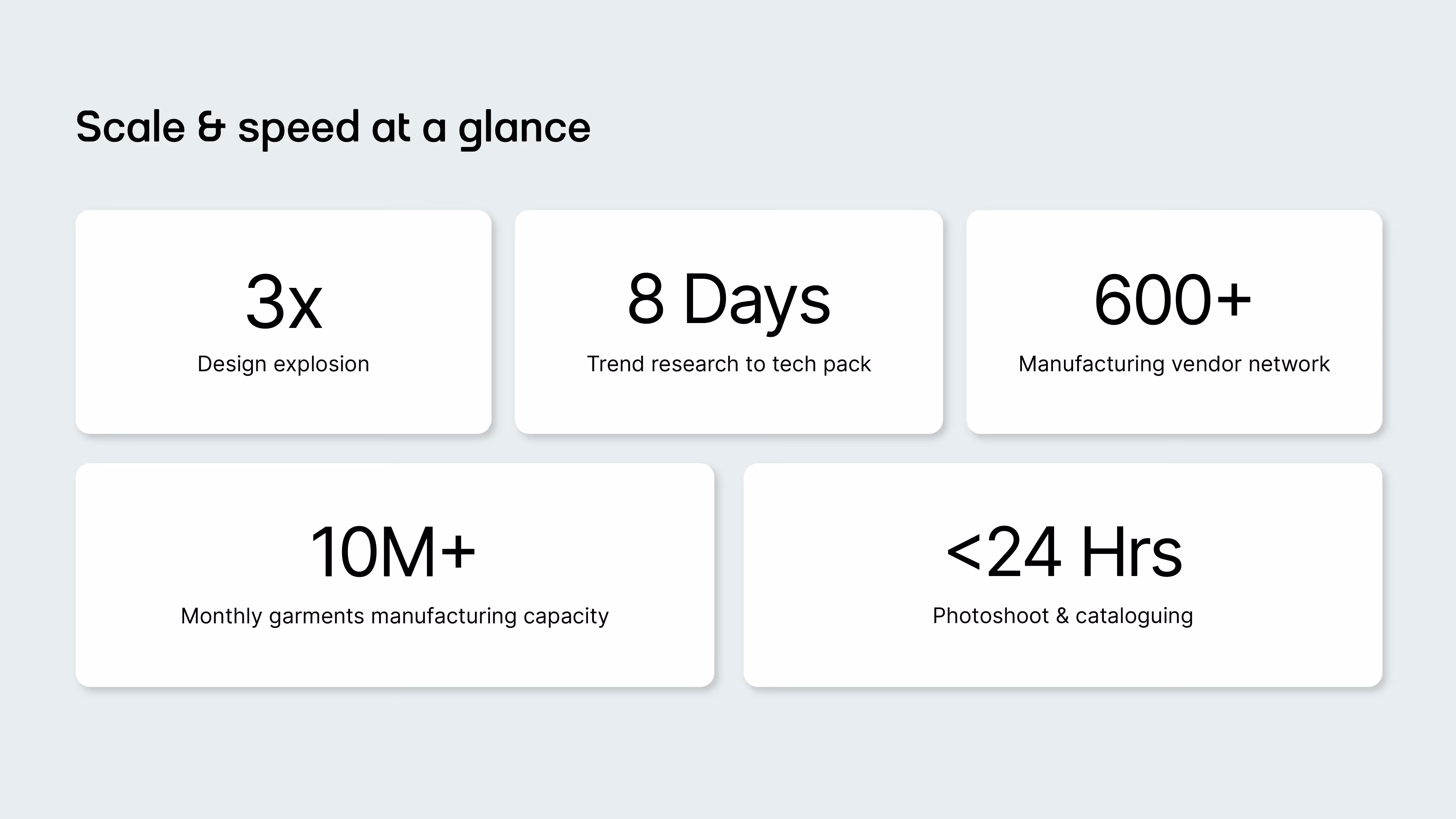 Infographic showcasing platform stats: 3x design output, 8 days from trend to tech pack, 600+ vendor network, 10M+ monthly production capacity, and under 24 hours for photoshoots and cataloging.