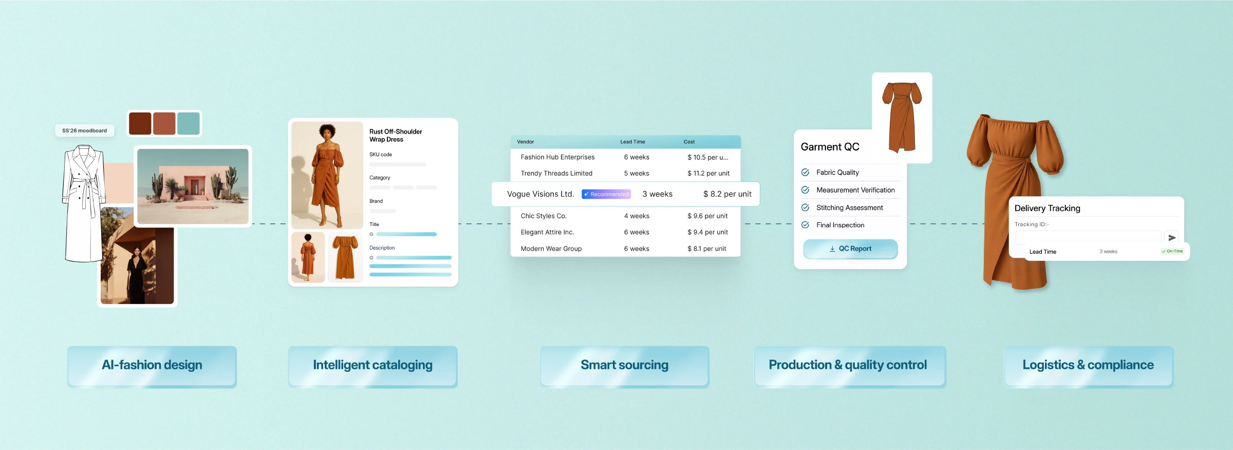 5 blocks showing teh 5 modules of Fynd Sourcing Platform (AI-Fashion design, intelligent cataloging, smart sourcing, Production and quality control, and Logisctis