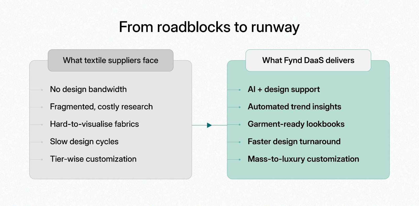 Comparison chart showing key challenges faced by textile suppliers and the AI-powered solutions delivered by Fynd DaaS, including design support, trend insights, and lookbook creation.