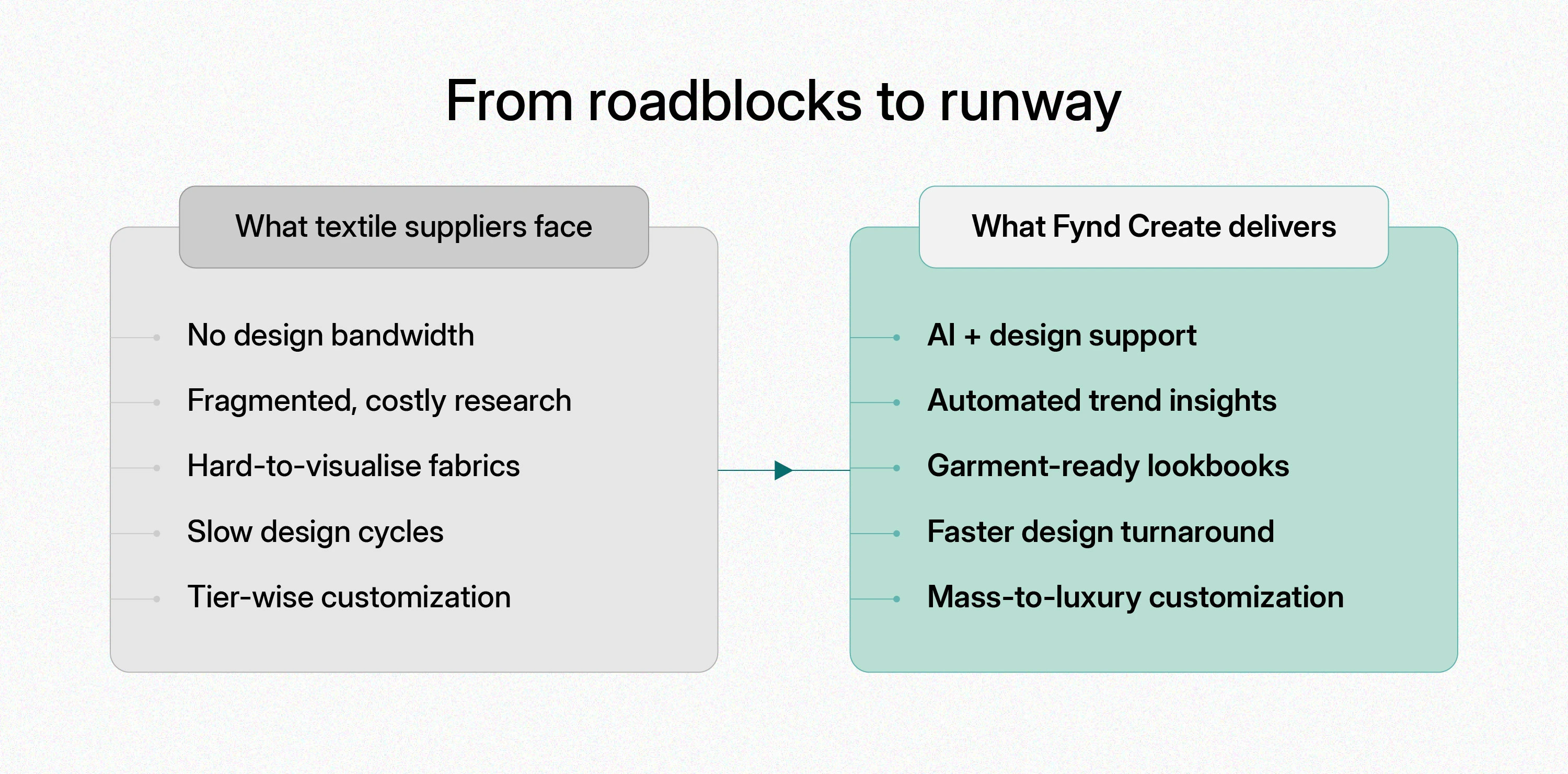 Comparison chart showing key challenges faced by textile suppliers and the AI-powered solutions delivered by Fynd DaaS, including design support, trend insights, and lookbook creation.