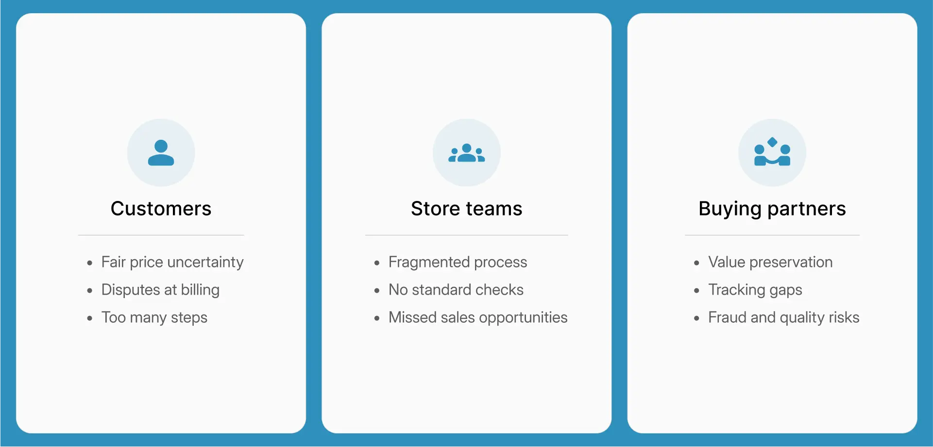Three-panel graphic listing exchange challenges by group: Customers—fair price uncertainty, billing disputes, too many steps; Store teams—fragmented process, no standard checks, missed sales; Buying partners—value preservation, tracking gaps, fraud/quality risks.