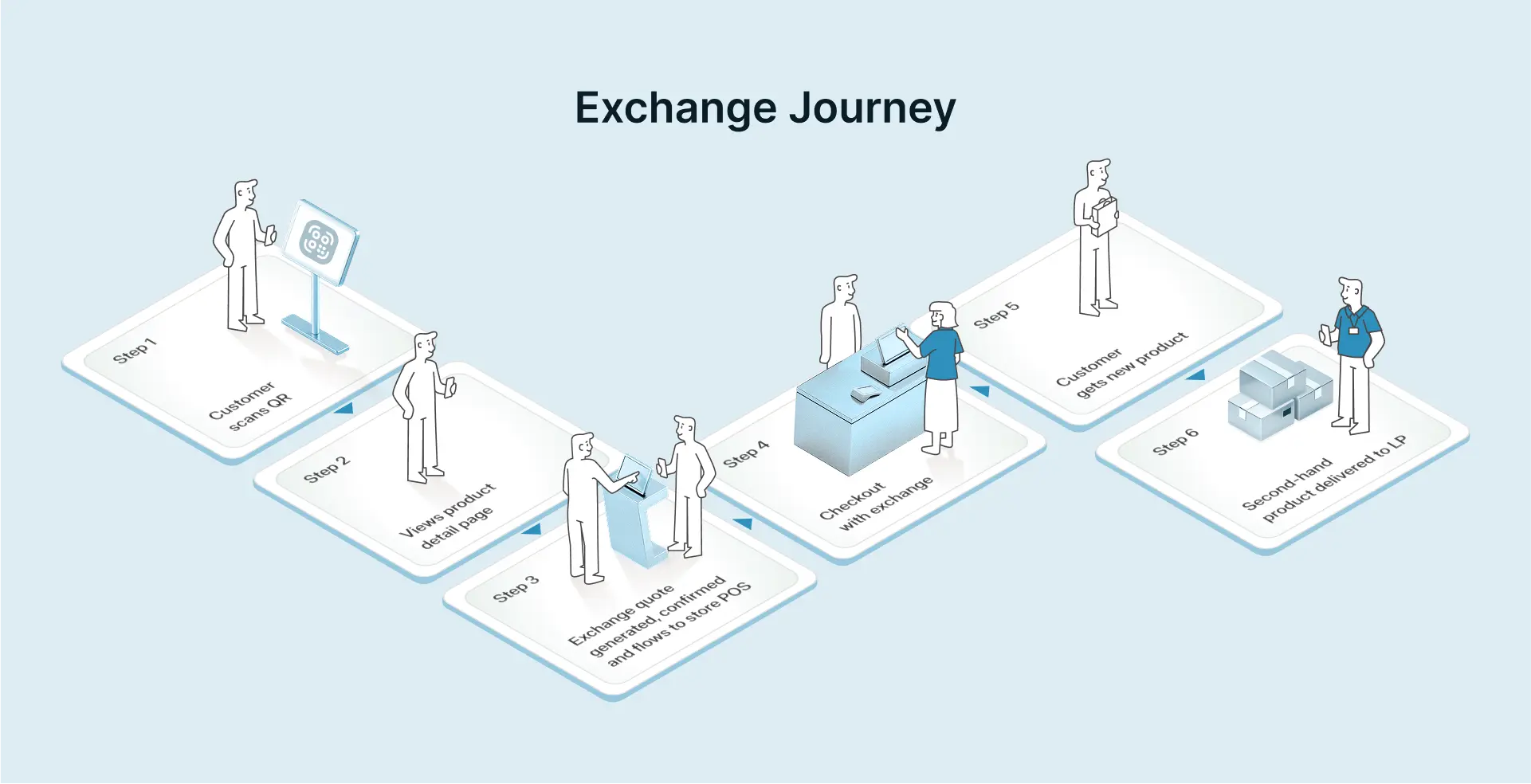 Six-step “Exchange Journey” diagram: 1) customer scans QR, 2) views product page, 3) exchange quote generated and sent to POS, 4) checkout with exchange credit, 5) customer receives new product, 6) old device delivered to liquidation partner.