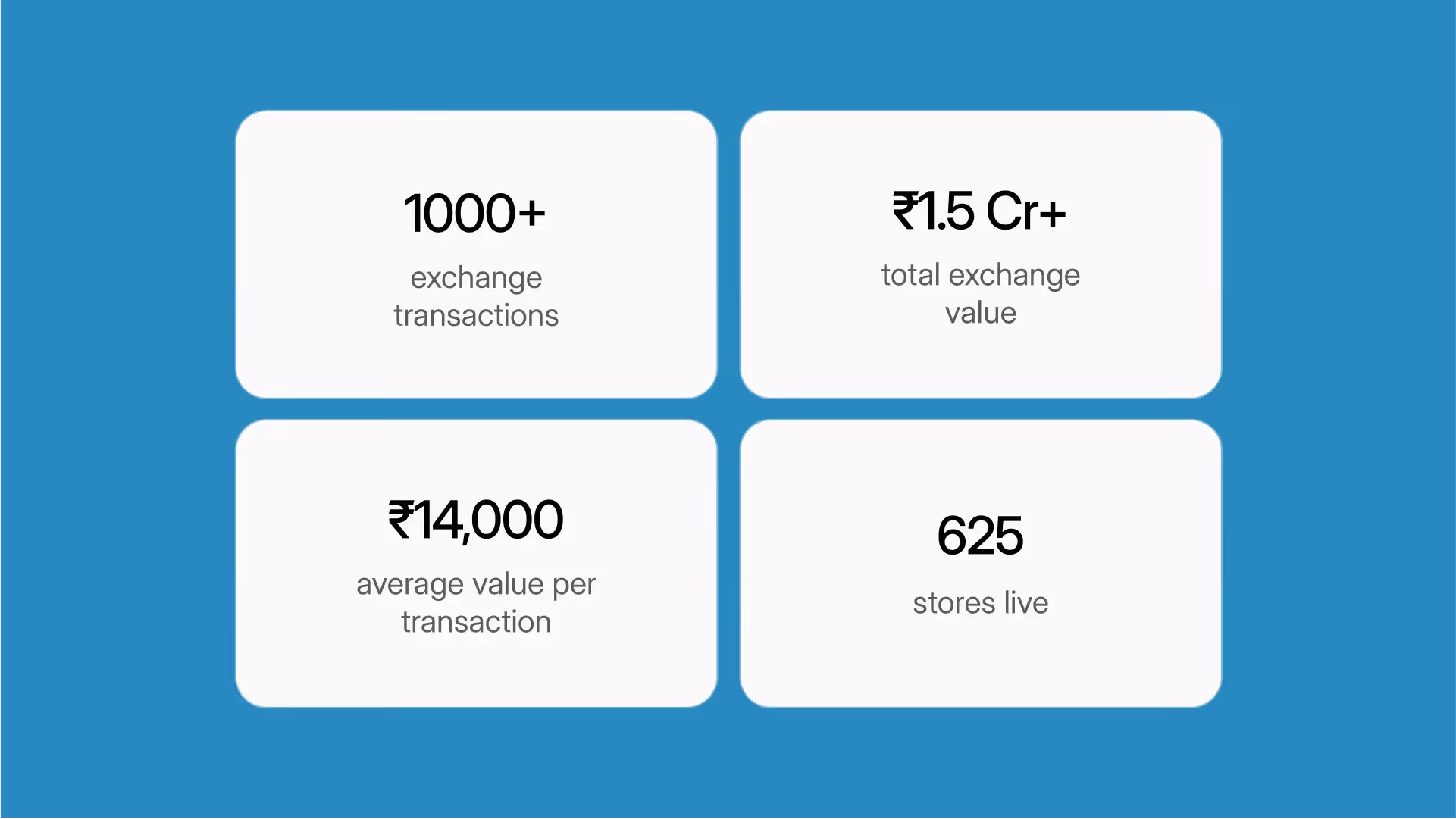 Four stat cards showing month-one results: 1,000+ exchange transactions; ₹1.5 Cr+ total exchange value; ₹14,000 average per transaction; 625 stores live.