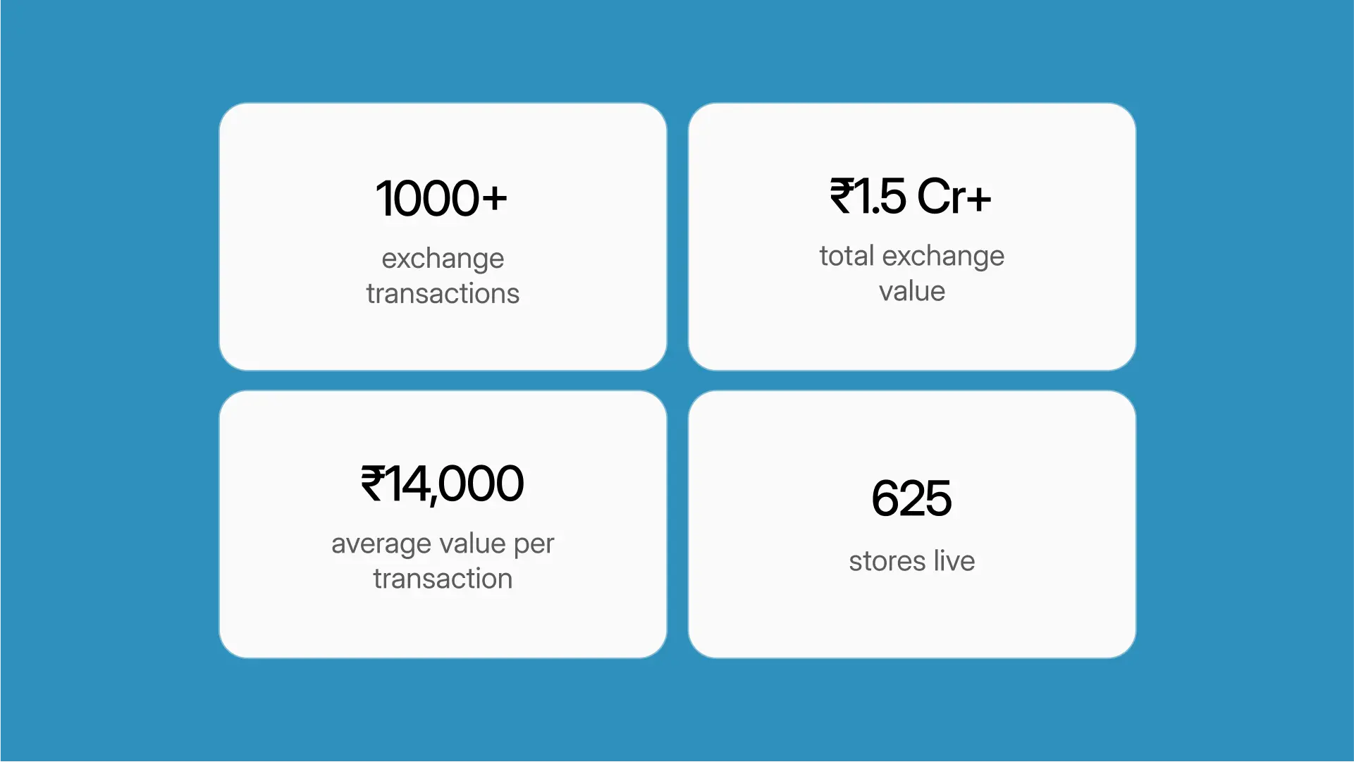Four stat cards showing month-one results: 1,000+ exchange transactions; ₹1.5 Cr+ total exchange value; ₹14,000 average per transaction; 625 stores live.