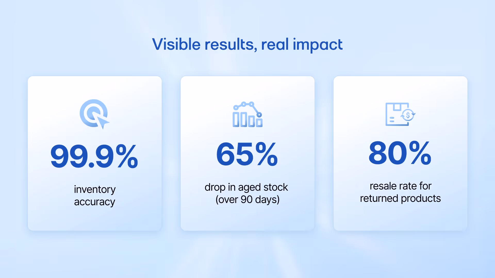 The visible results brand experienced with Fynd WMS