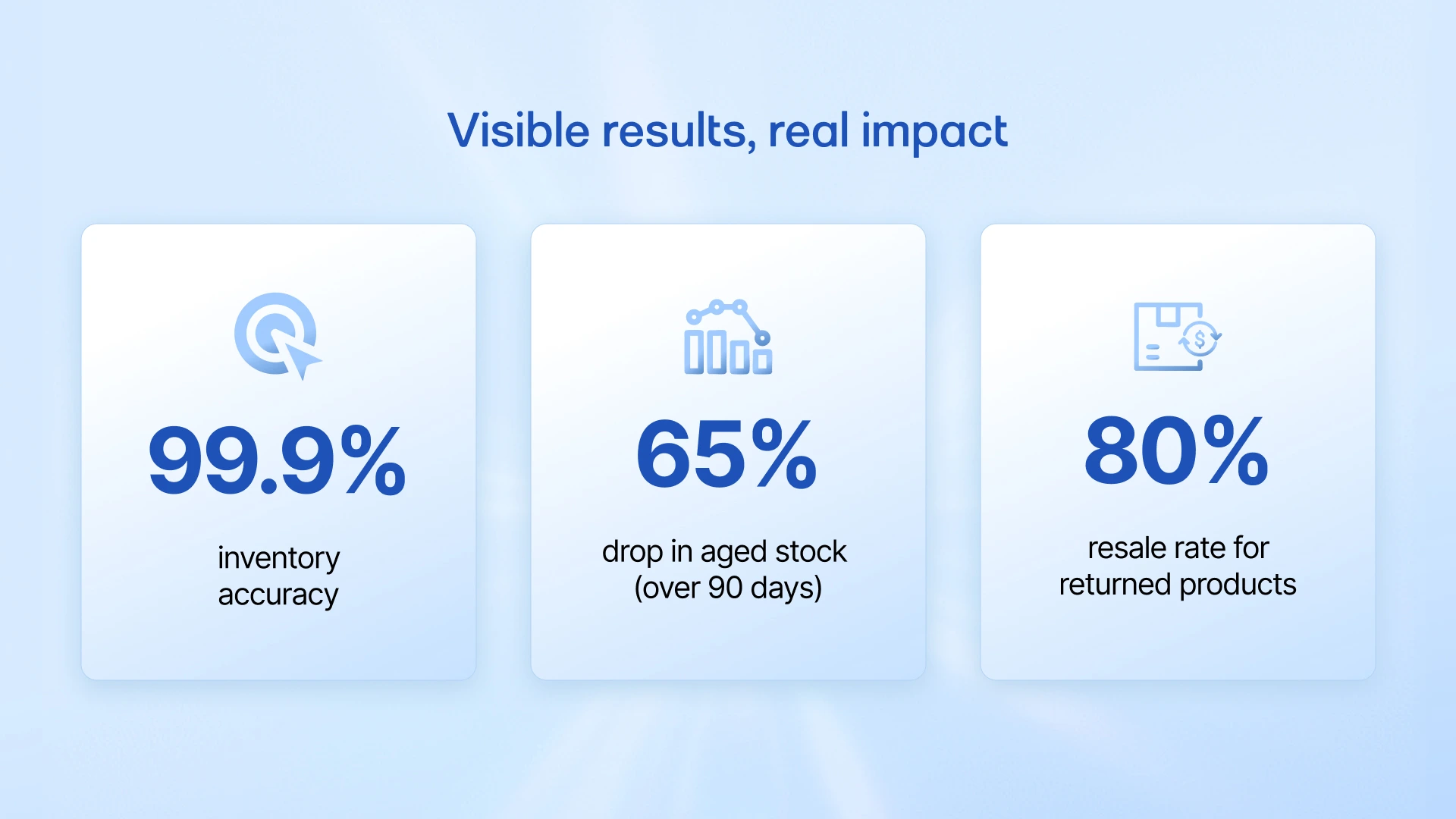 The visible results brand experienced with Fynd WMS
