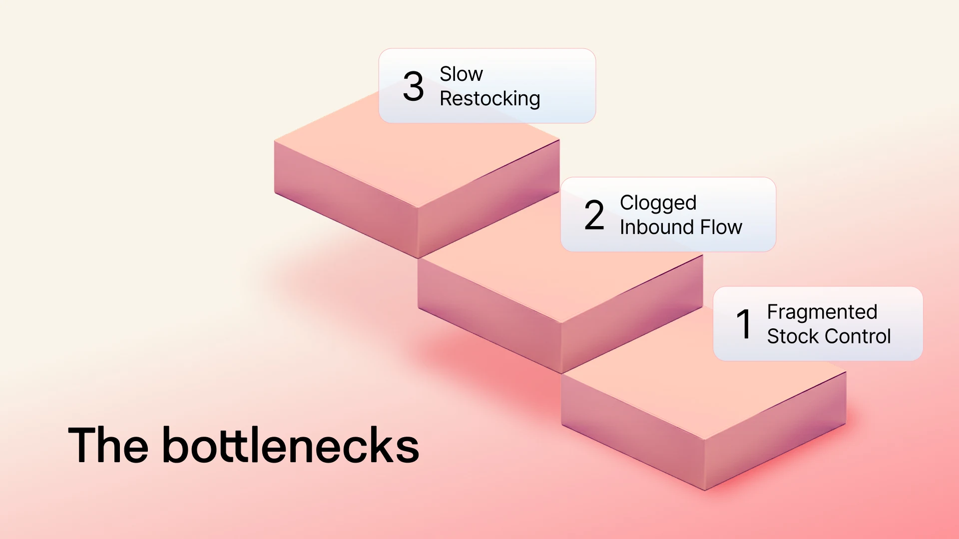 Graphic showing three bottlenecks fragmented stock control, clogged inbound flow, and slow restocking.