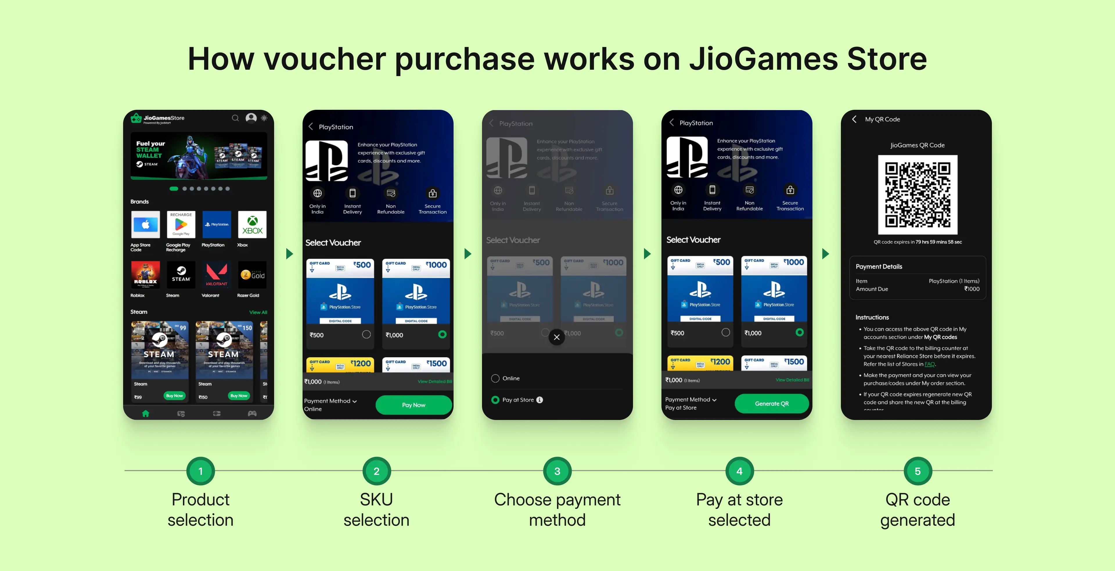 Mobile interface walkthrough of voucher purchase flow on JioGames Store, highlighting SKU selection, payment, and QR code generation.