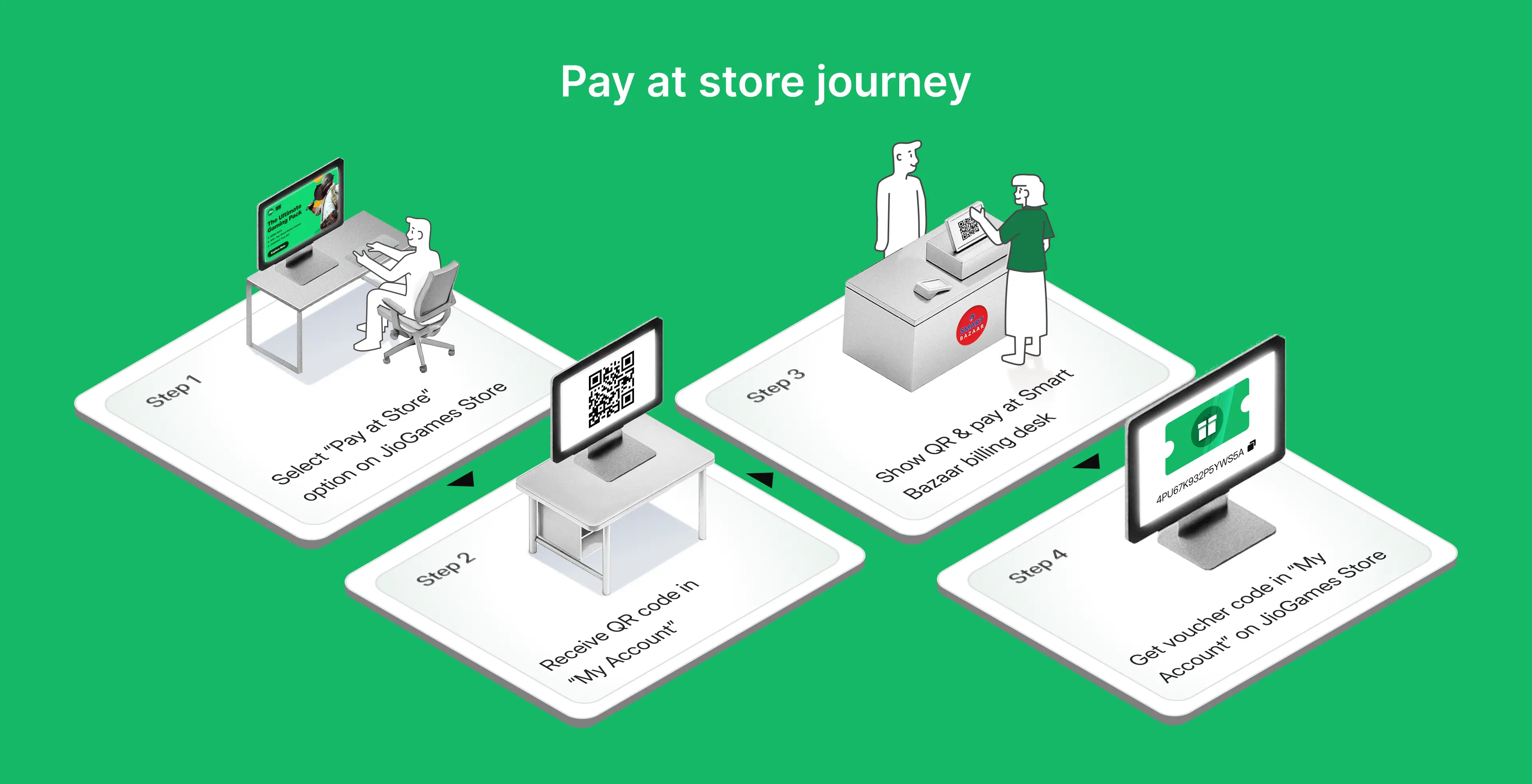 Step-by-step illustration of Pay at Store journey for JioGames users, from QR generation to in-store payment at Smart Bazaar.
