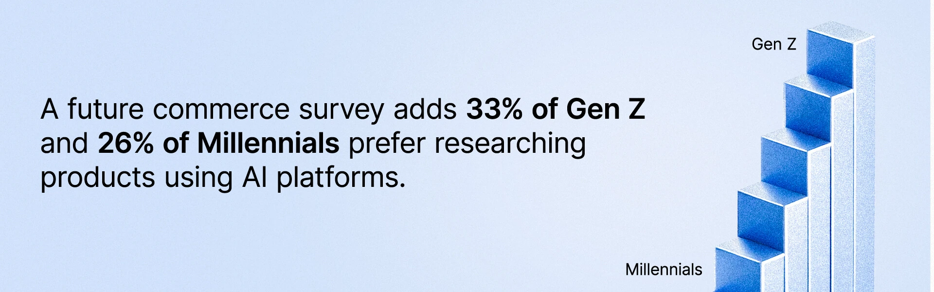 Bar chart showing data for Gen Z and Millennials who prefer to research products using AI platforms.
