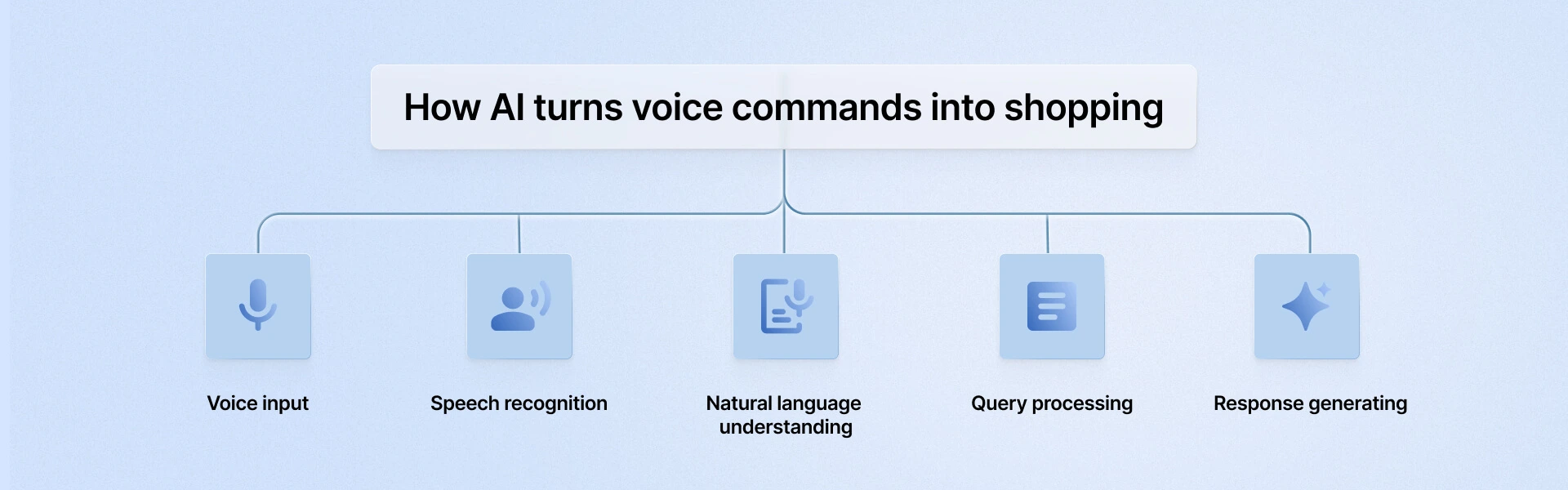 Diagram showing how AI converts voice commands into shopping actions