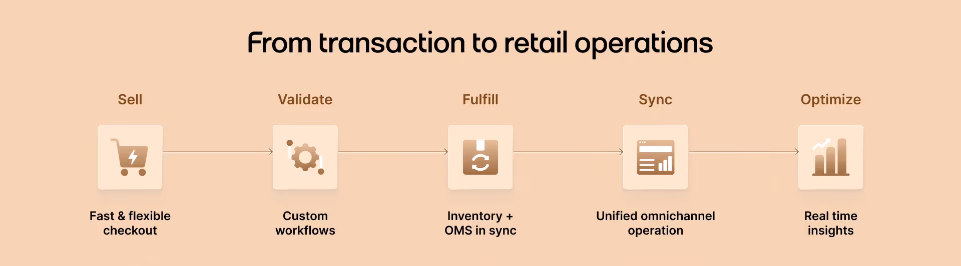 An image showing seamless process from transaction to retail operations with Fynd POS