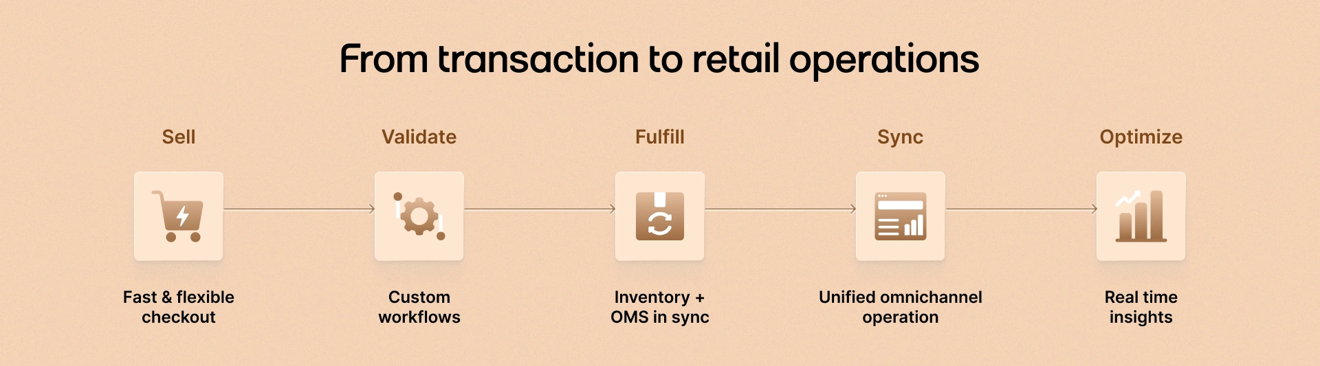 An image showing seamless process from transaction to retail operations with Fynd POS