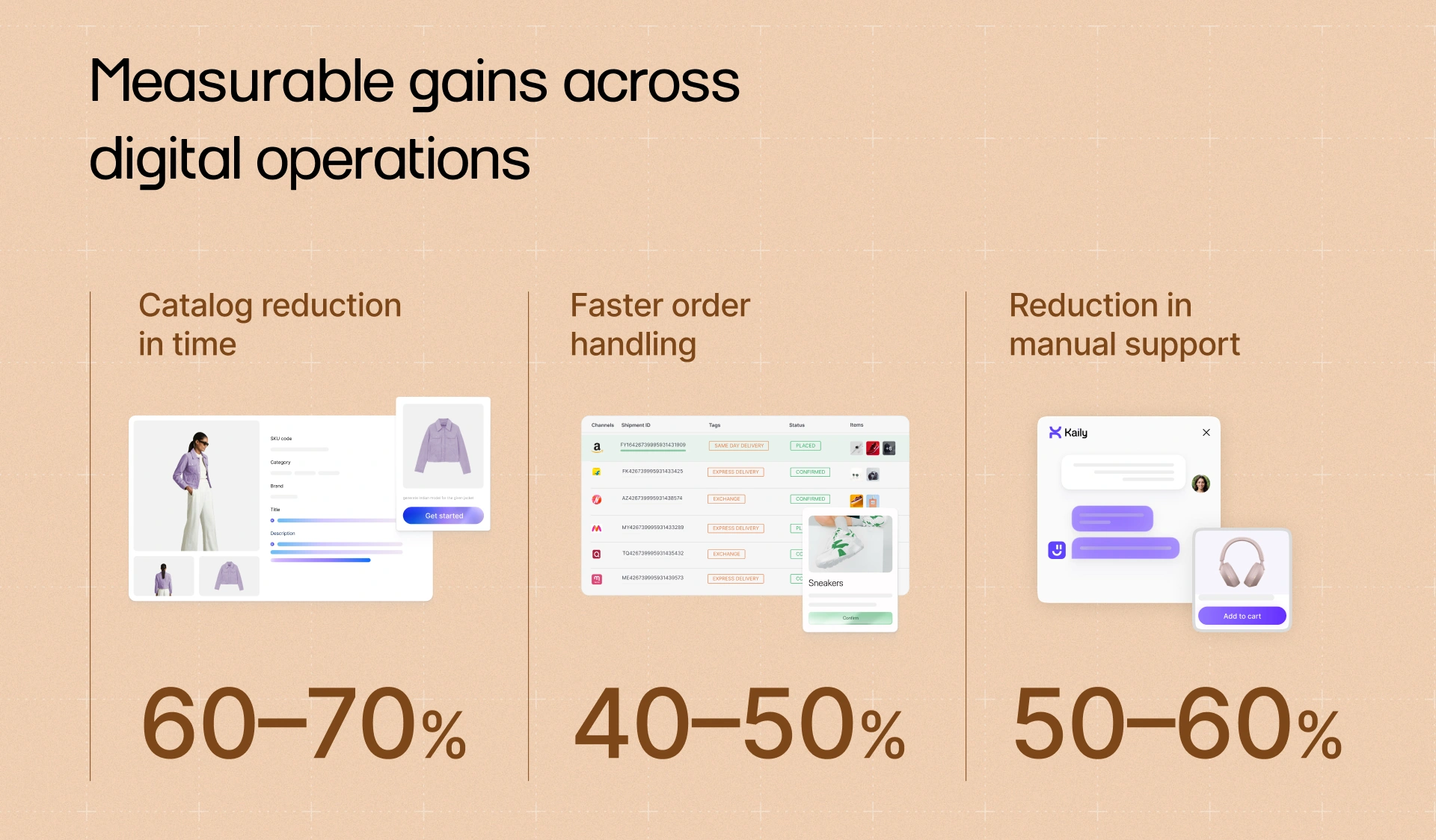 Infographic showing measurable gains in digital operations for Being Human using Fynd’s AI-native commerce platform