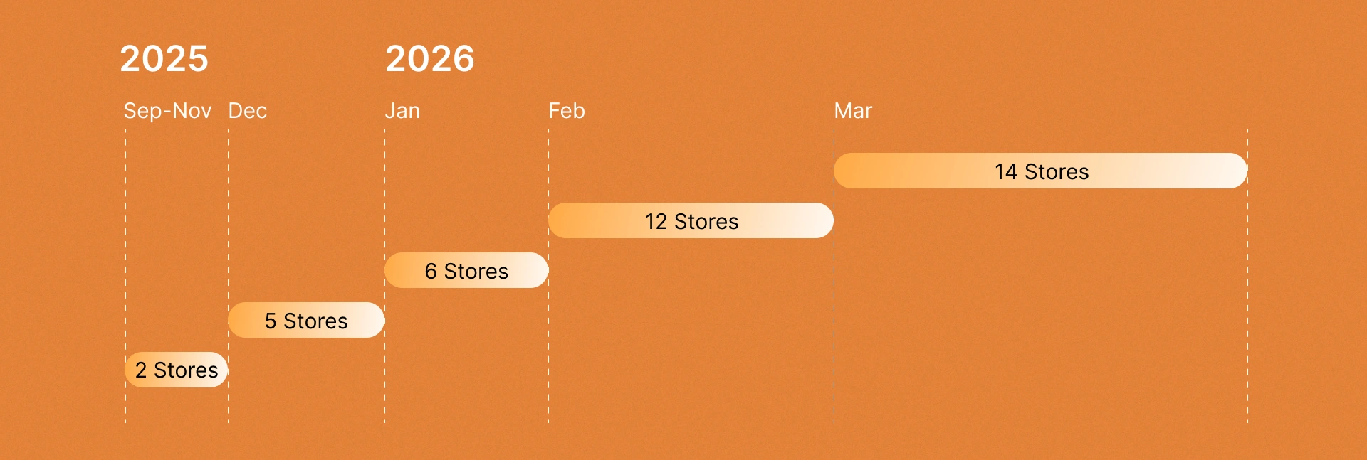 Timeline showing store expansion from 2 stores in late 2025 to 14 stores by March 2026.