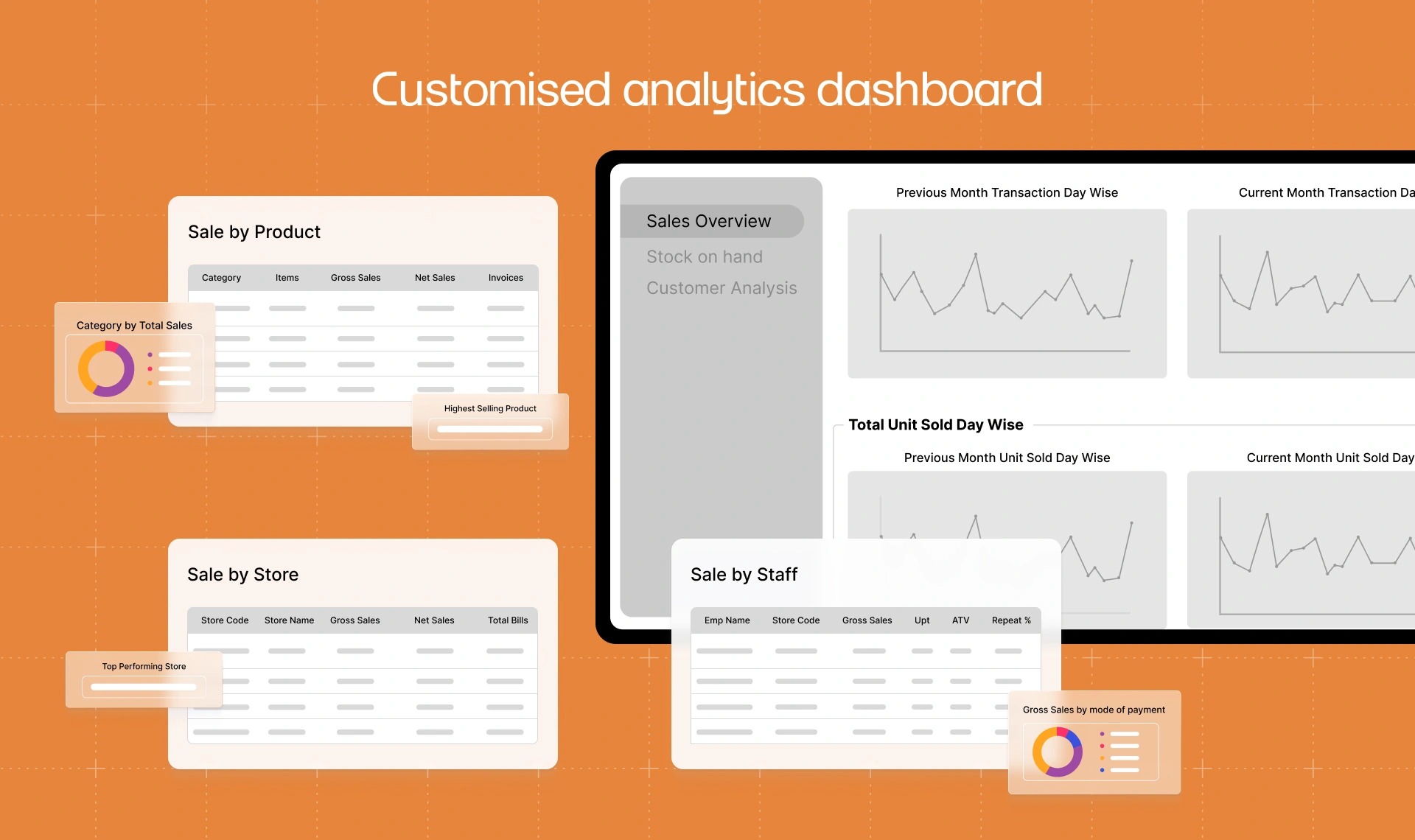 Custom analytics interface with sales overview, stock insights, customer analysis, and breakdowns by product, store, staff, and payment mode