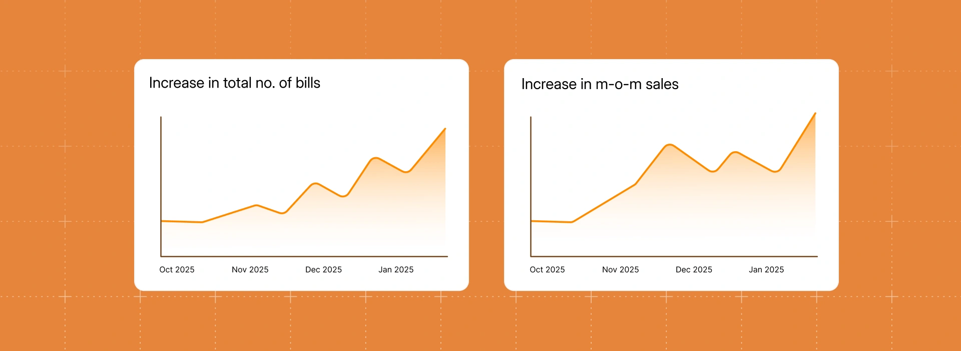 Two line charts highlighting increase in total bills and month-on-month sales growth