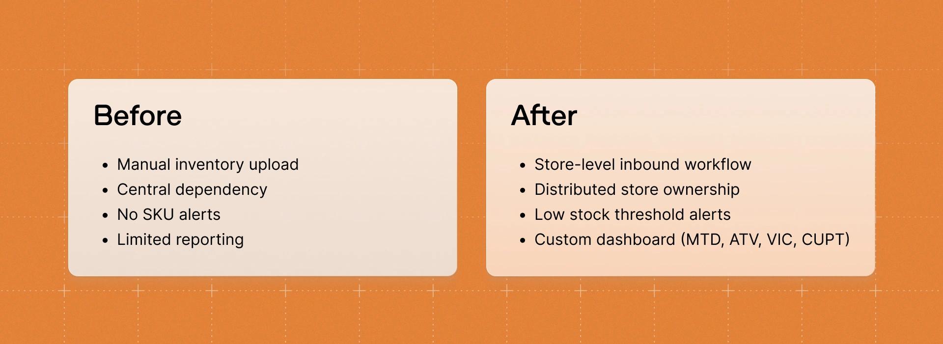 Comparison slide showing manual inventory and limited reporting before, versus store-level workflows, alerts, and custom dashboards after implementation